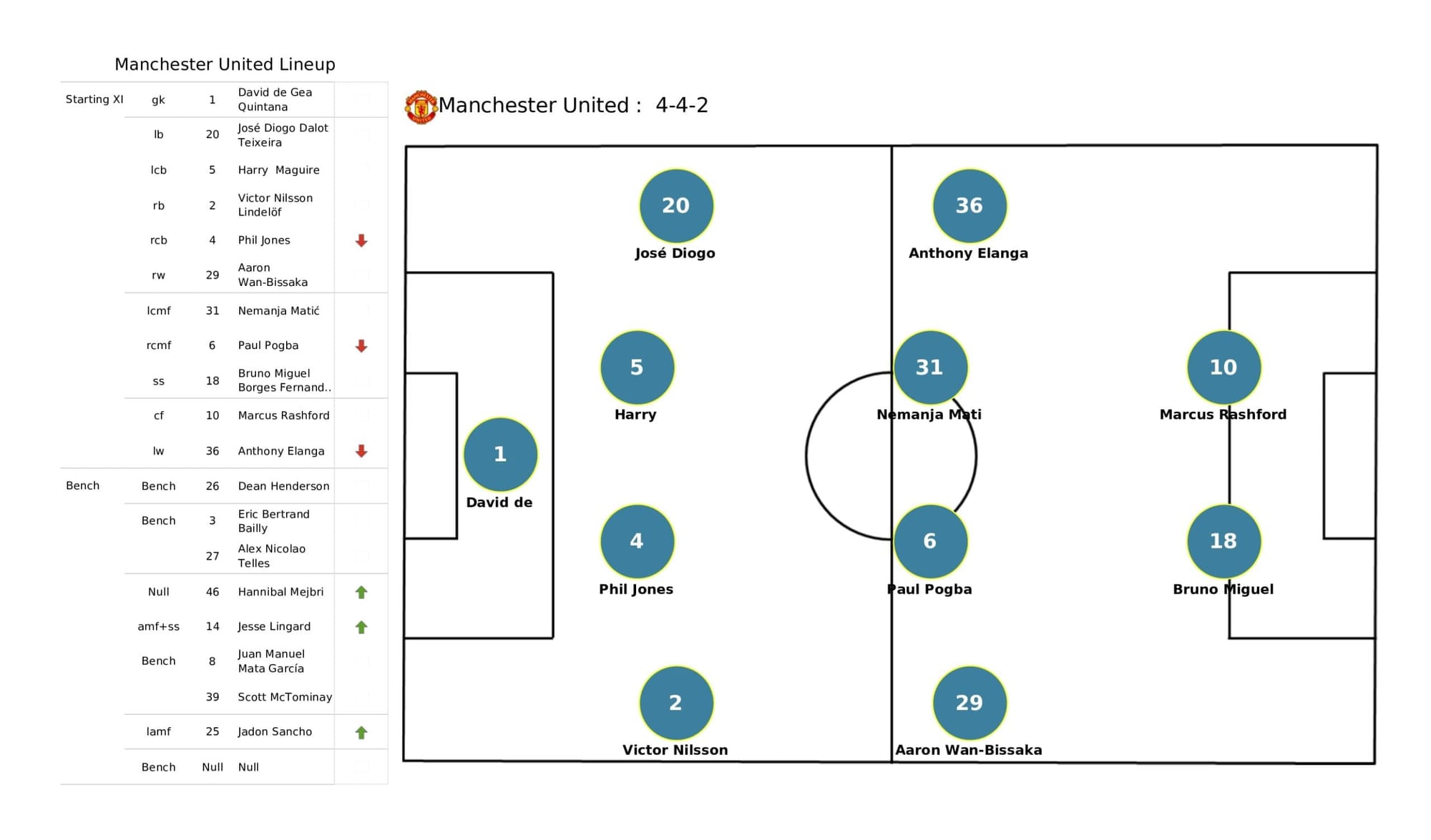 Premier League 2021/22: Liverpool vs Manchester United - data viz, stats and insights