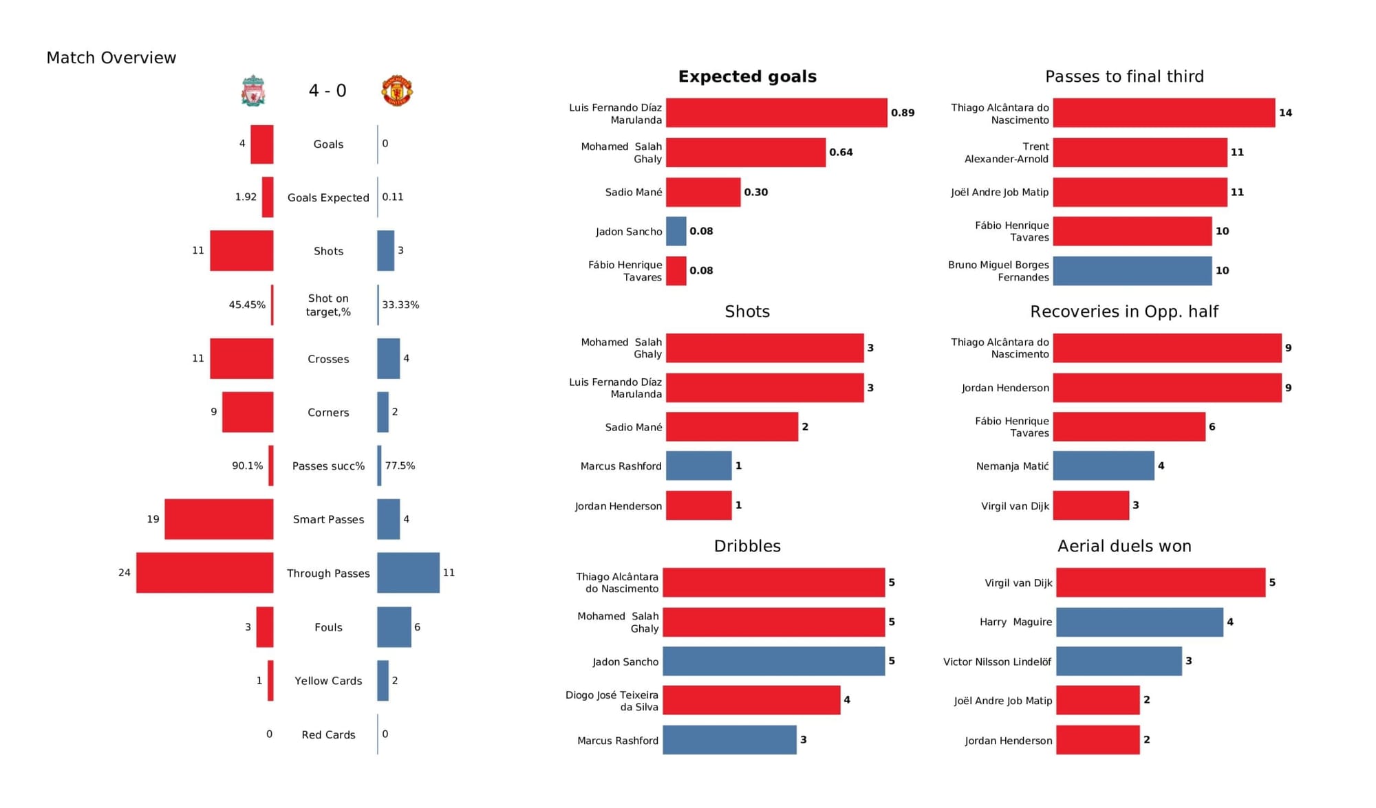 Premier League 2021/22: Liverpool vs Manchester United - data viz, stats and insights