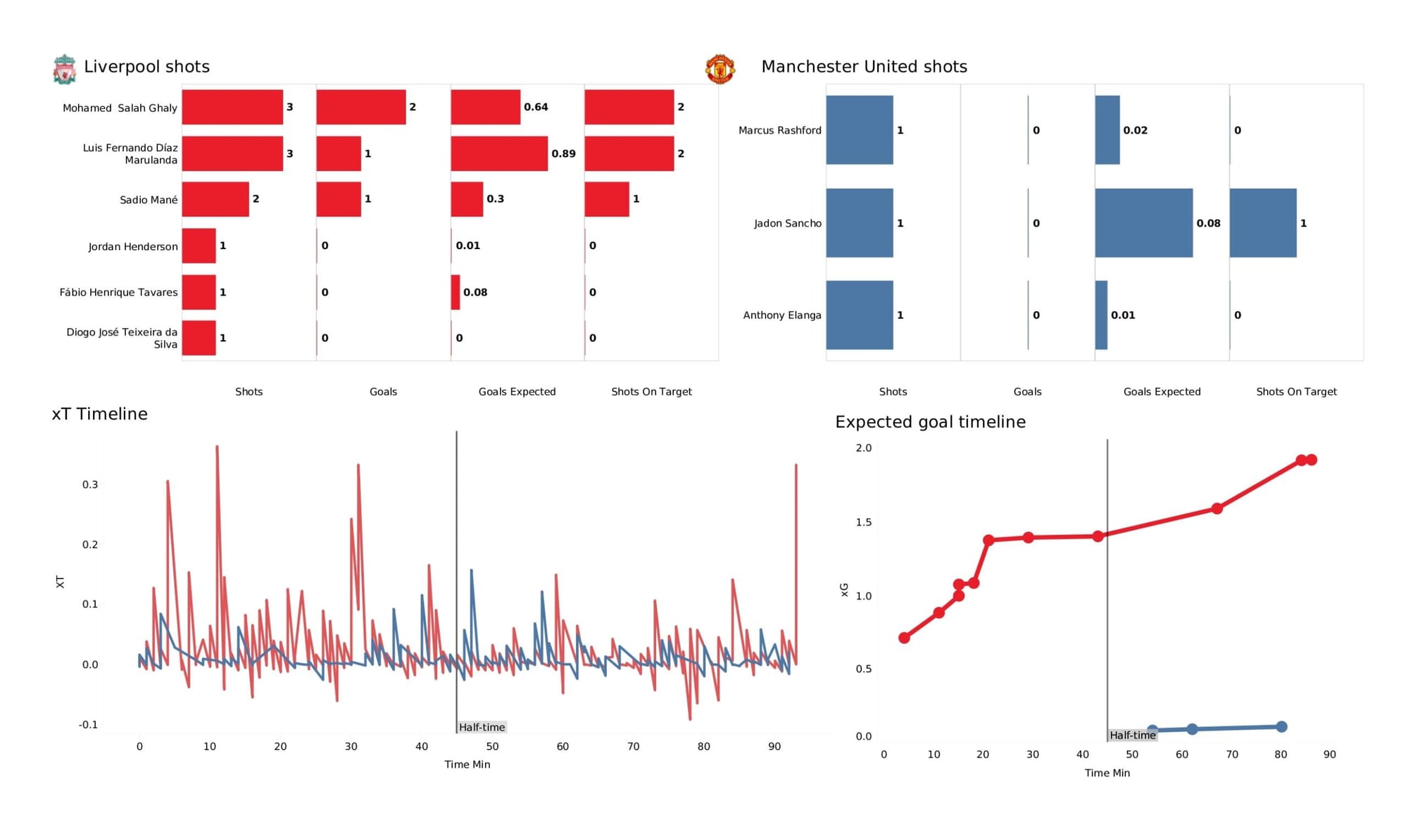 Premier League 2021/22: Liverpool vs Manchester United - data viz, stats and insights