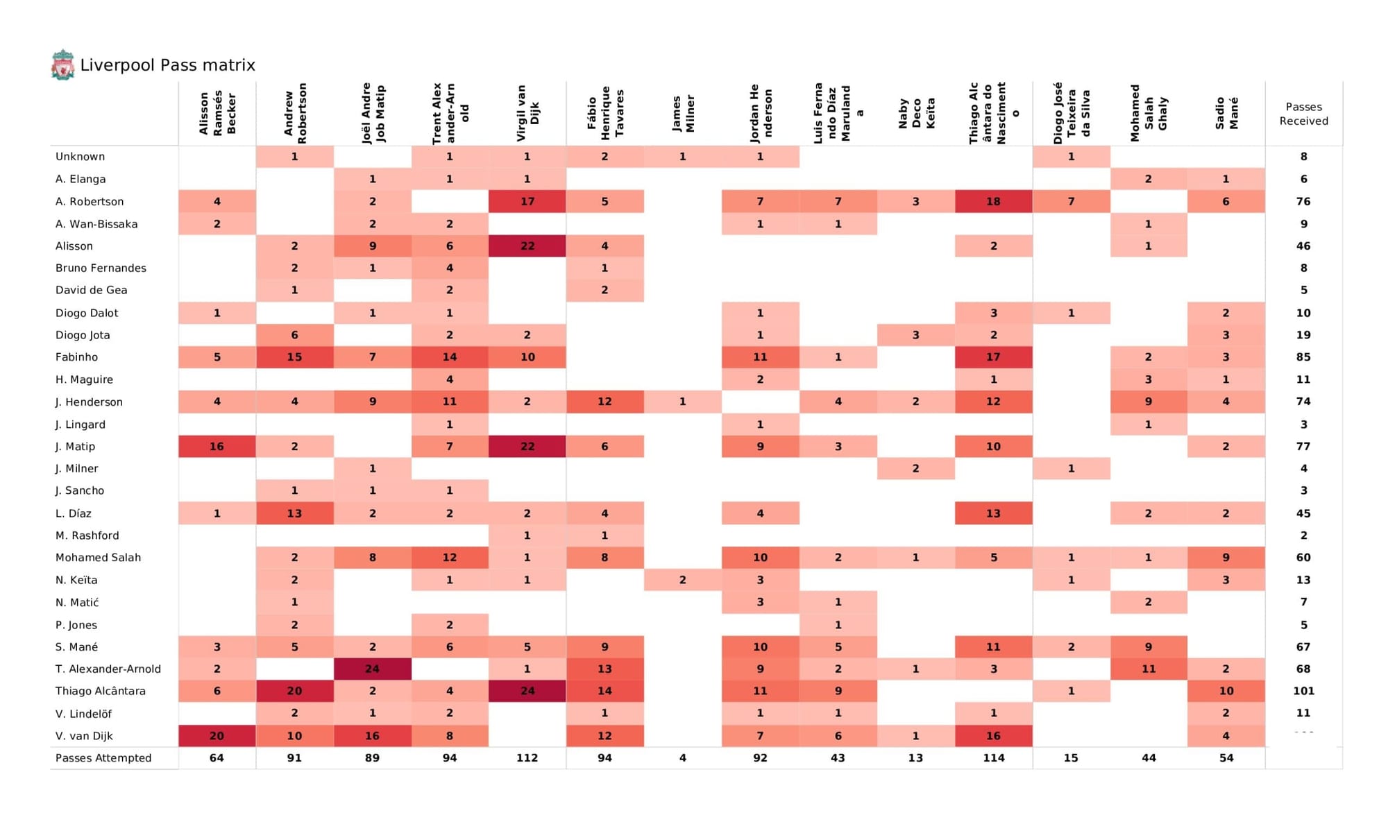 Premier League 2021/22: Liverpool vs Manchester United - data viz, stats and insights