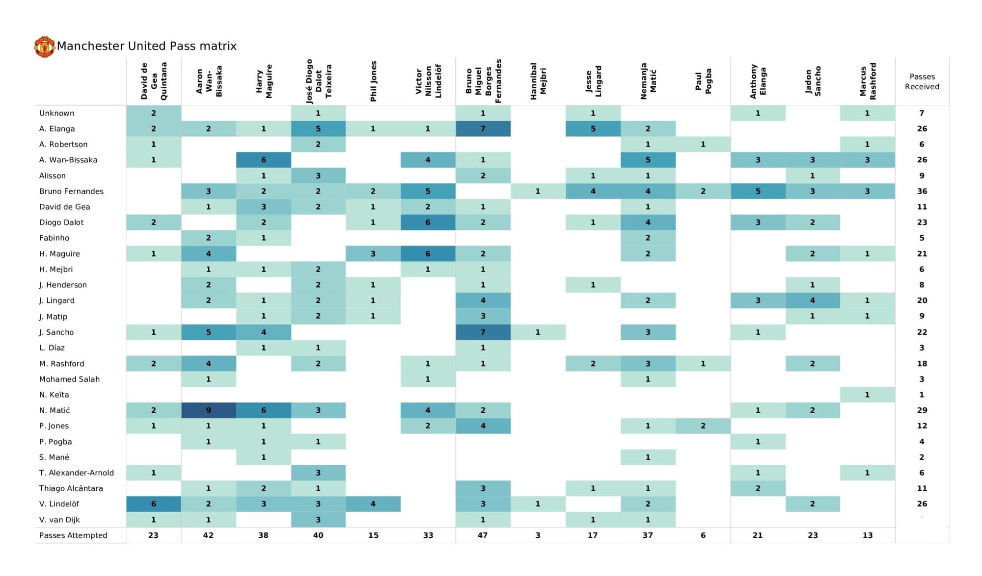 Premier League 2021/22: Liverpool vs Manchester United - data viz, stats and insights