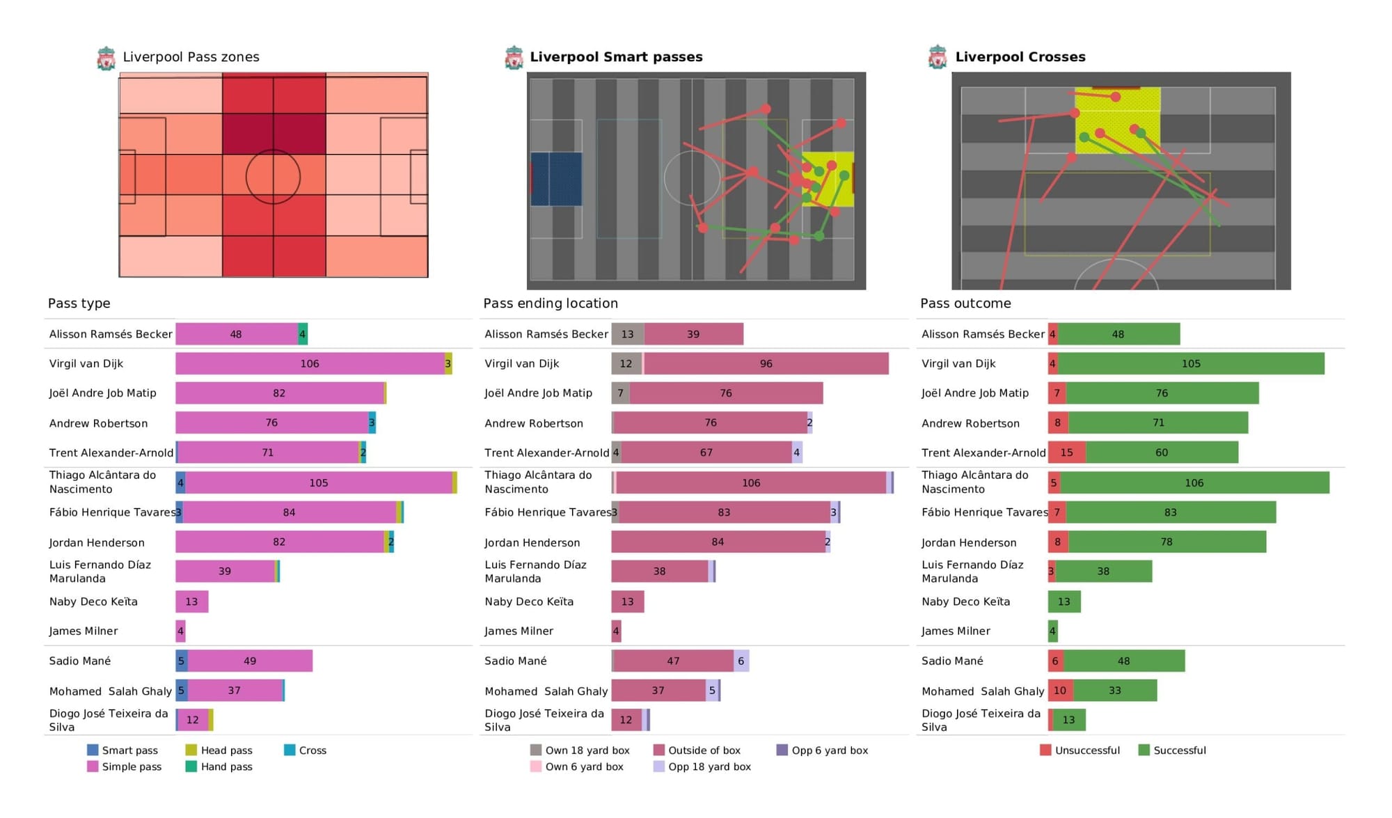 Premier League 2021/22: Liverpool vs Manchester United - data viz, stats and insights