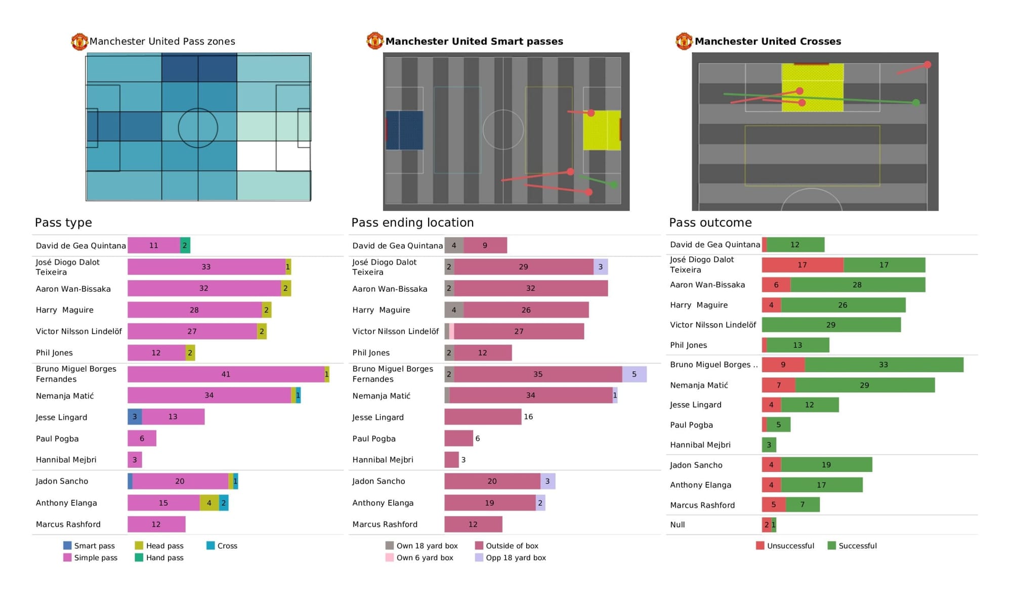 Premier League 2021/22: Liverpool vs Manchester United - data viz, stats and insights