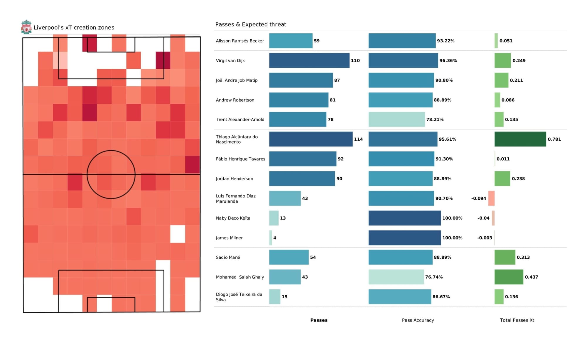 Premier League 2021/22: Liverpool vs Manchester United - data viz, stats and insights