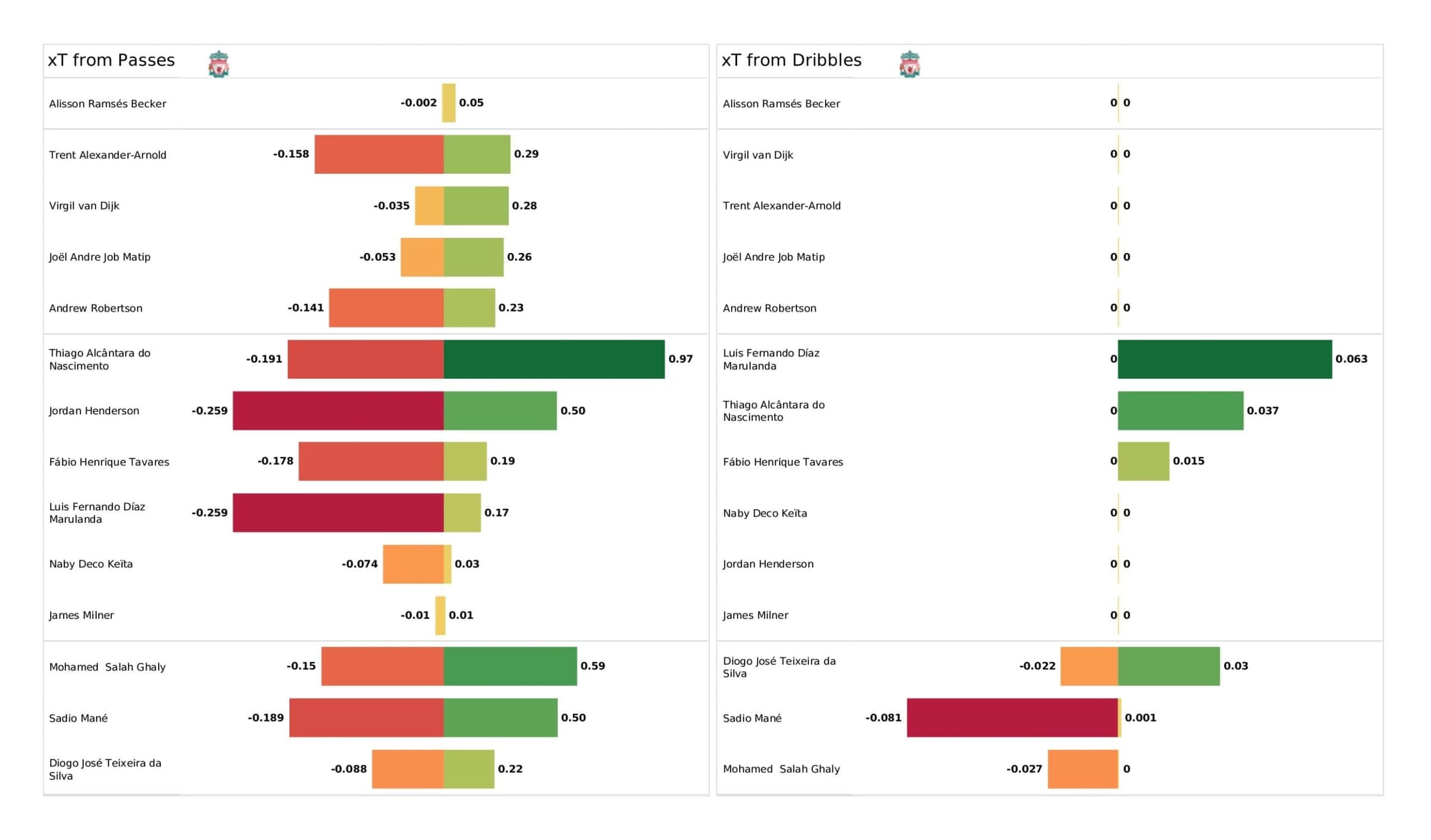 Premier League 2021/22: Liverpool vs Manchester United - data viz, stats and insights