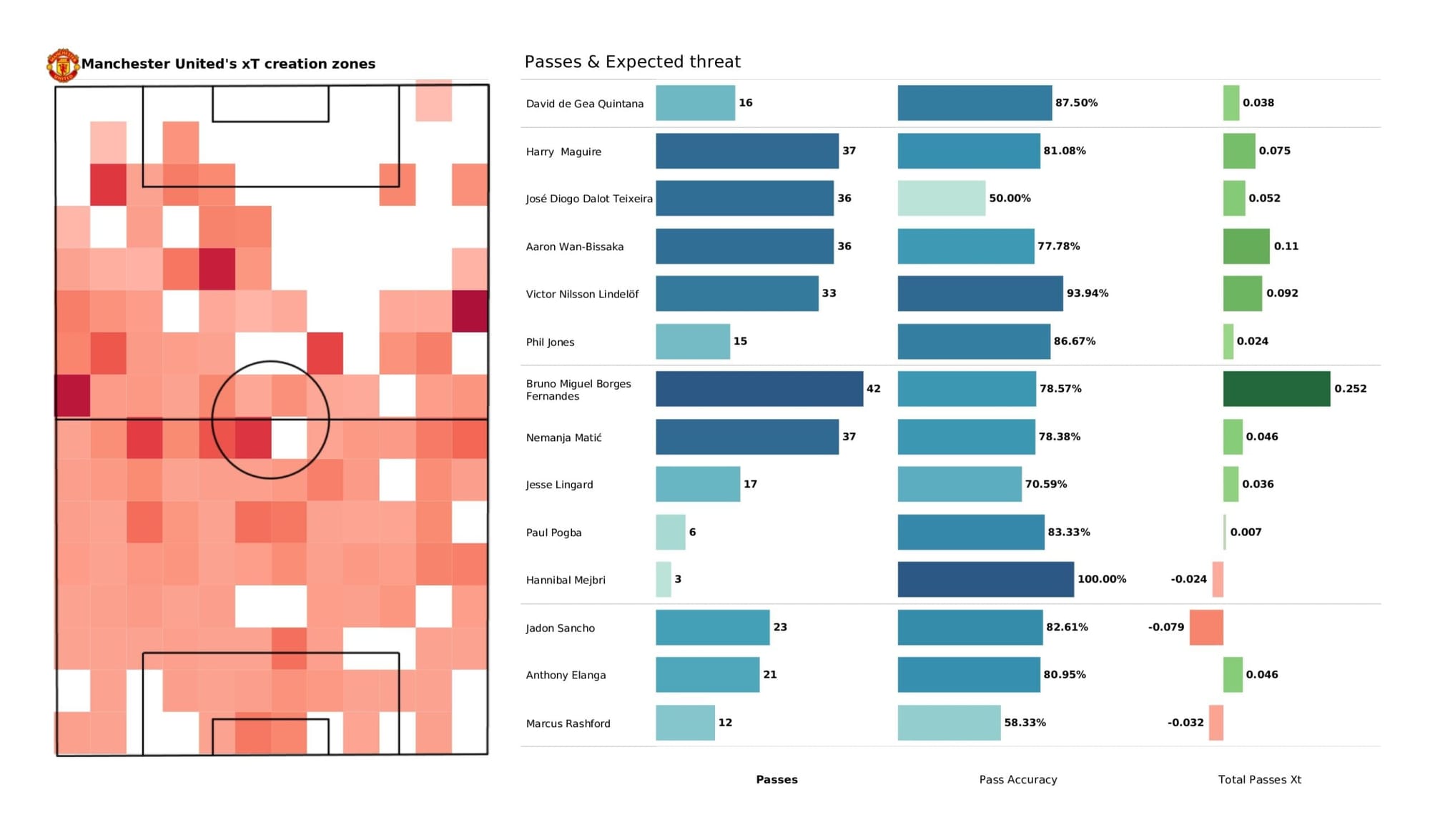 Premier League 2021/22: Liverpool vs Manchester United - data viz, stats and insights