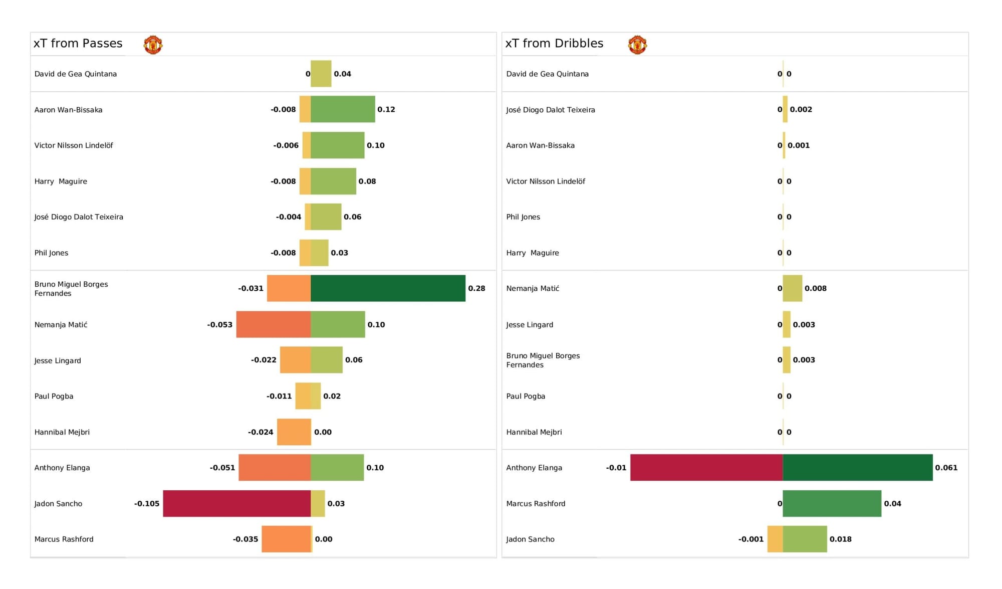 Premier League 2021/22: Liverpool vs Manchester United - data viz, stats and insights