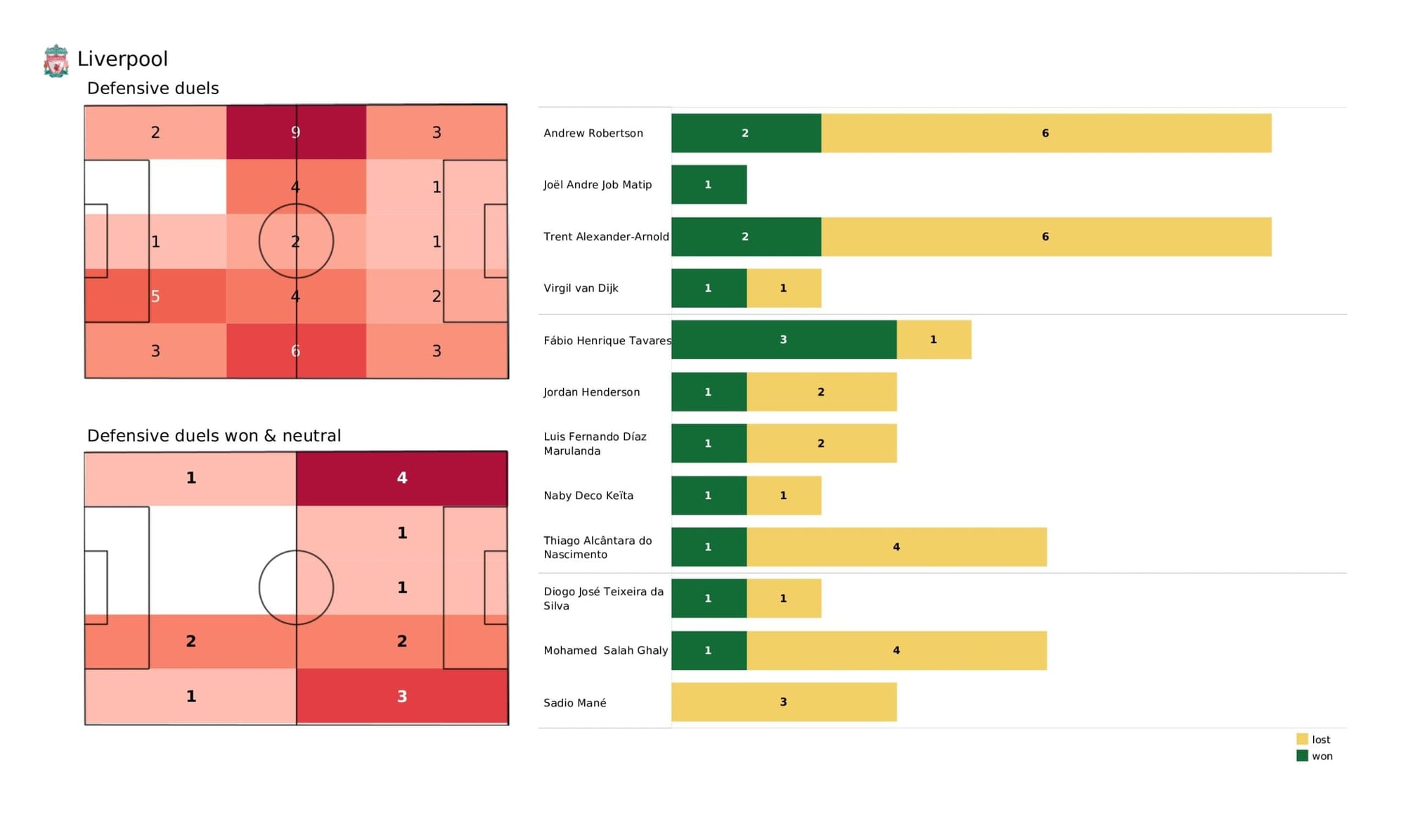 Premier League 2021/22: Liverpool vs Manchester United - data viz, stats and insights