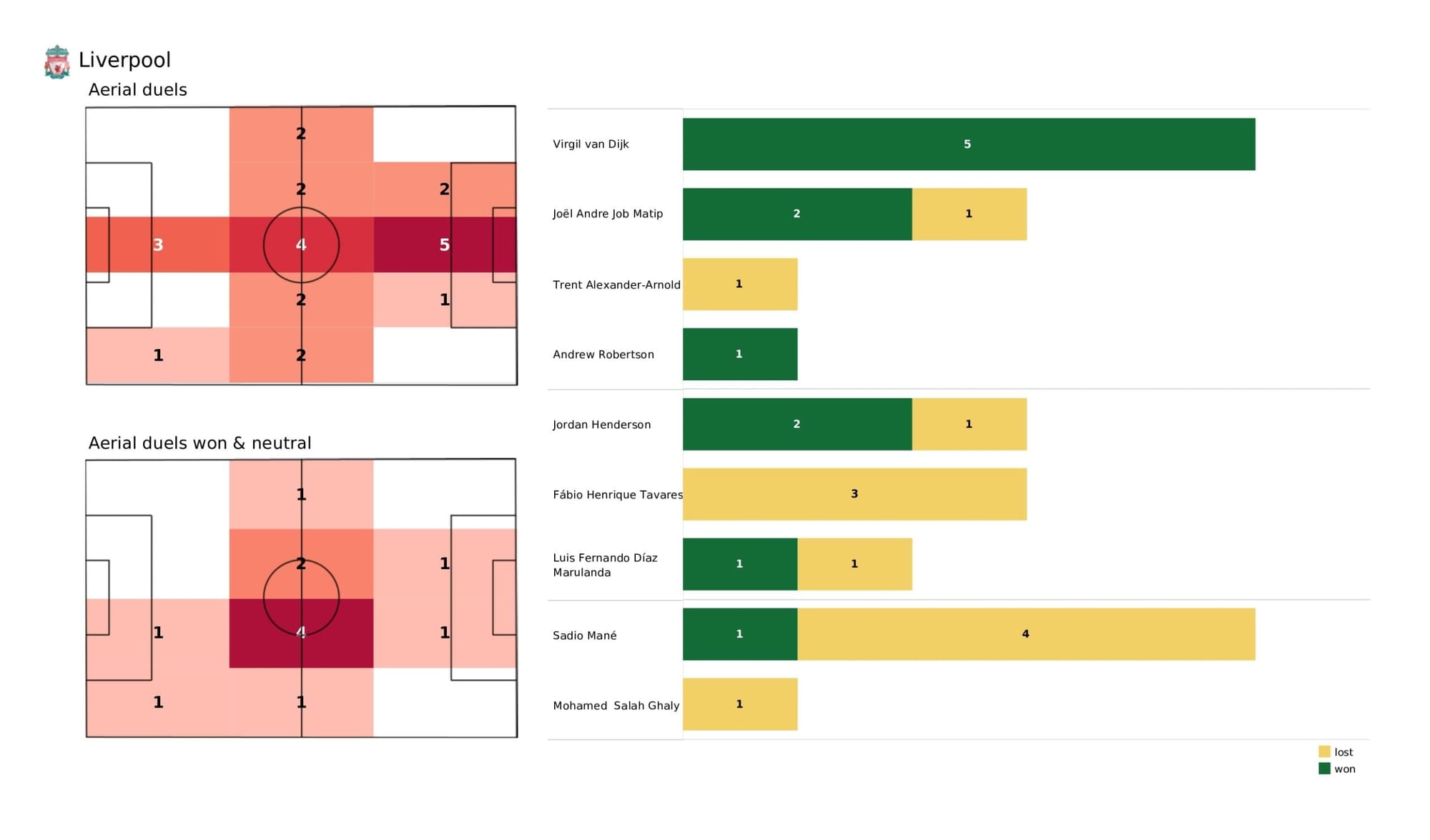 Premier League 2021/22: Liverpool vs Manchester United - data viz, stats and insights