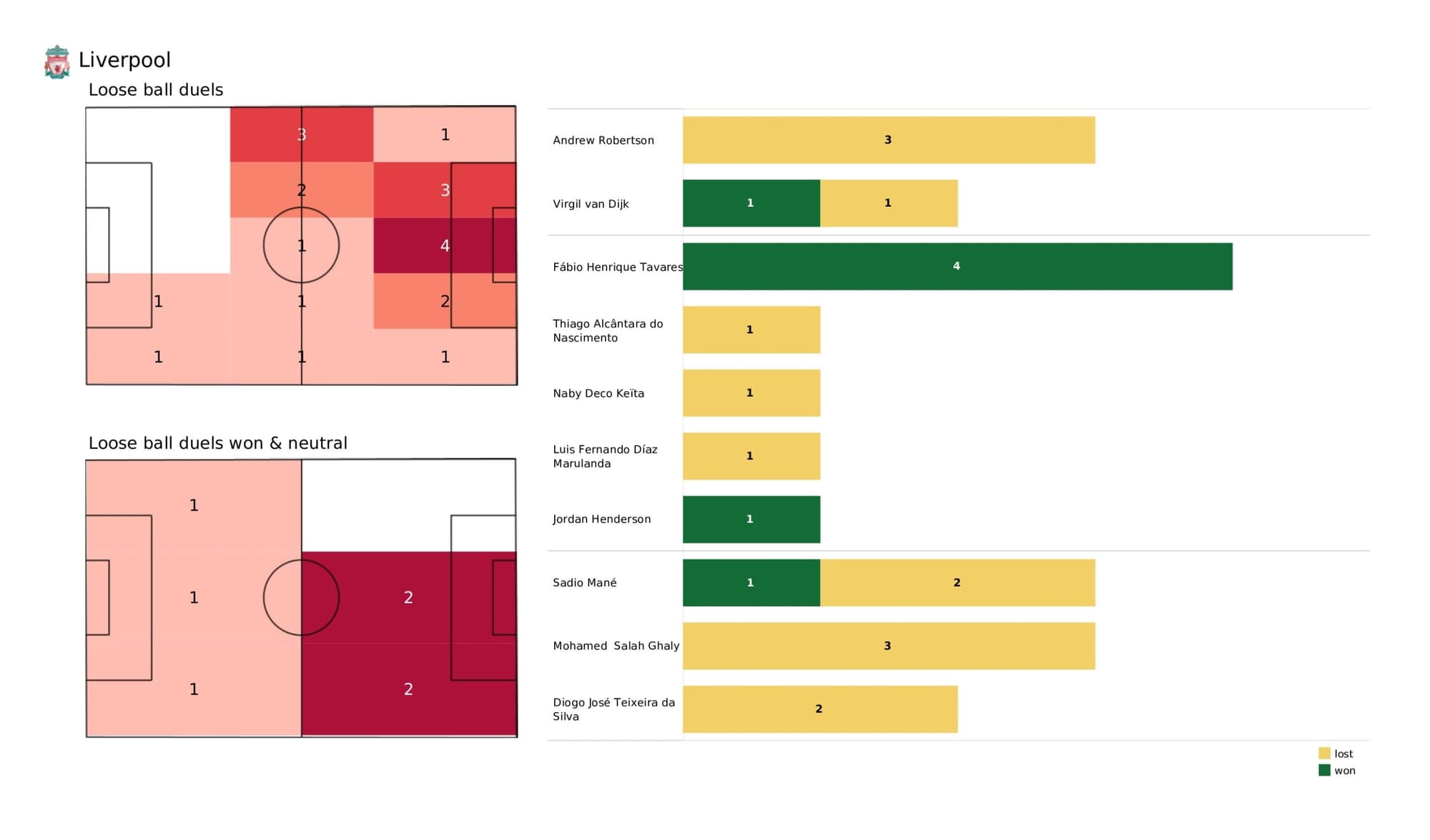 Premier League 2021/22: Liverpool vs Manchester United - data viz, stats and insights