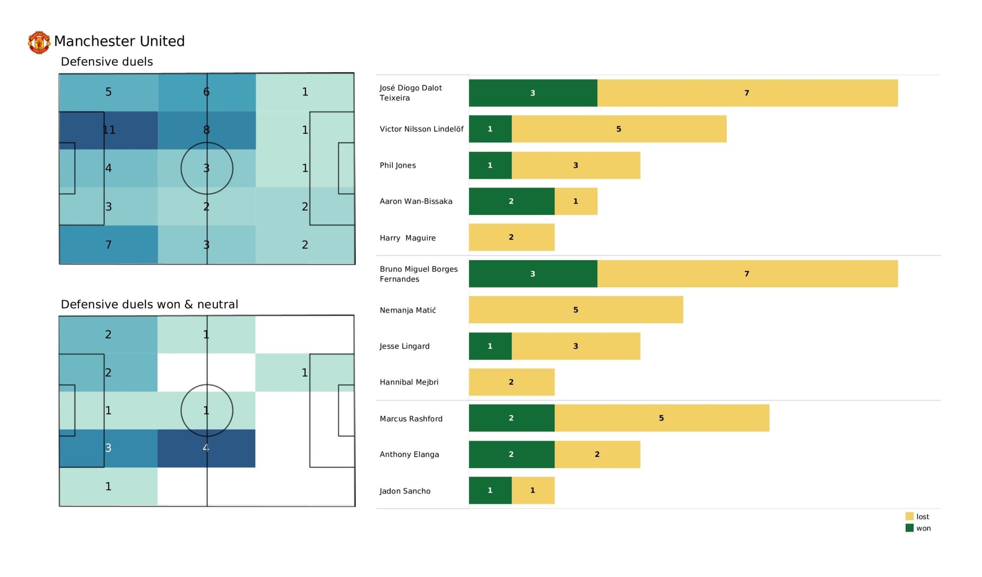 Premier League 2021/22: Liverpool vs Manchester United - data viz, stats and insights