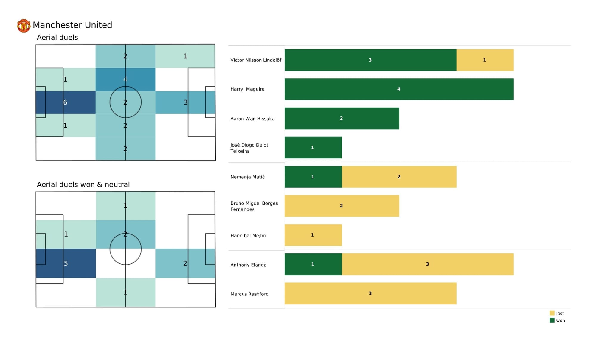 Premier League 2021/22: Liverpool vs Manchester United - data viz, stats and insights