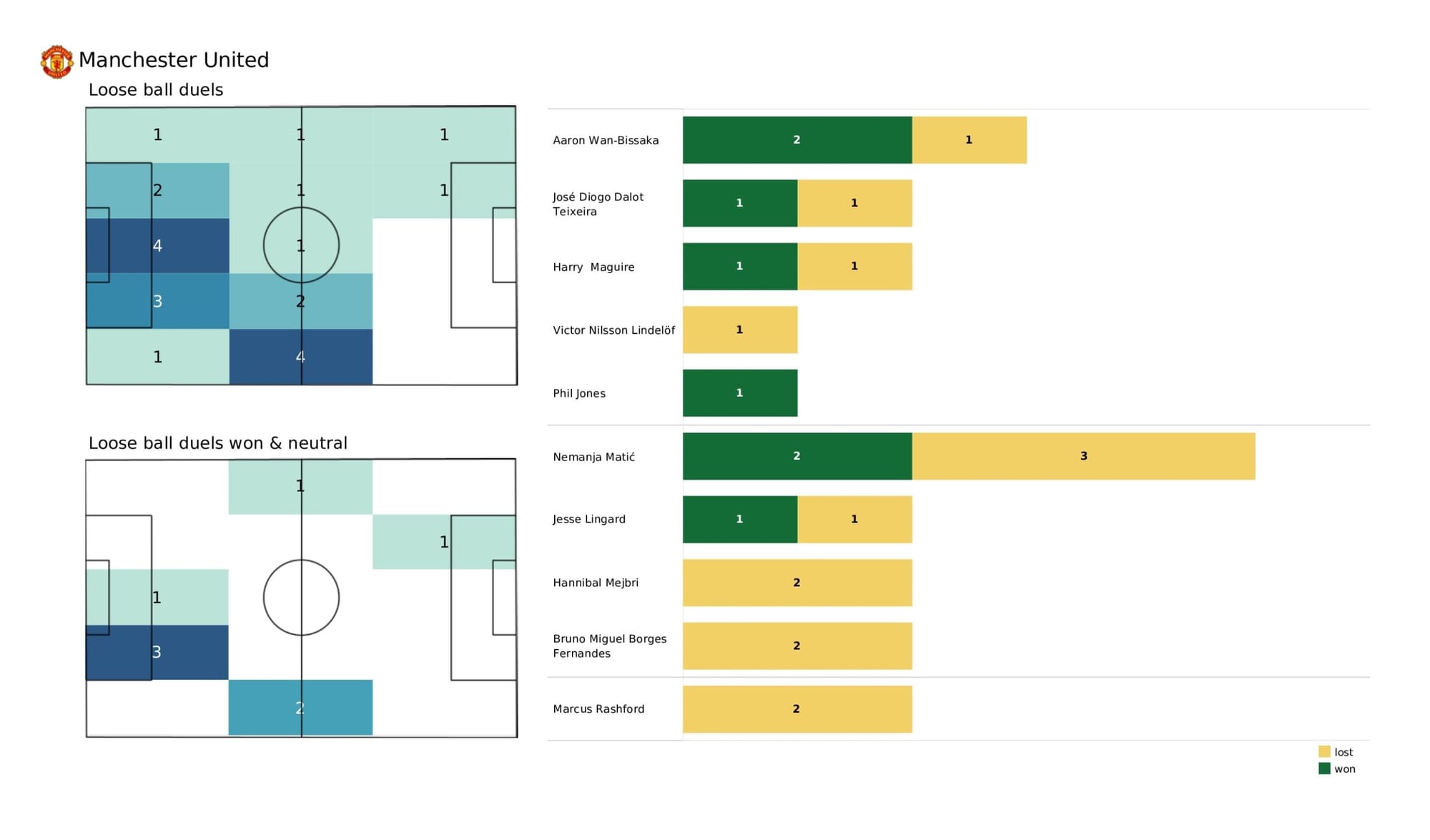 Premier League 2021/22: Liverpool vs Manchester United - data viz, stats and insights