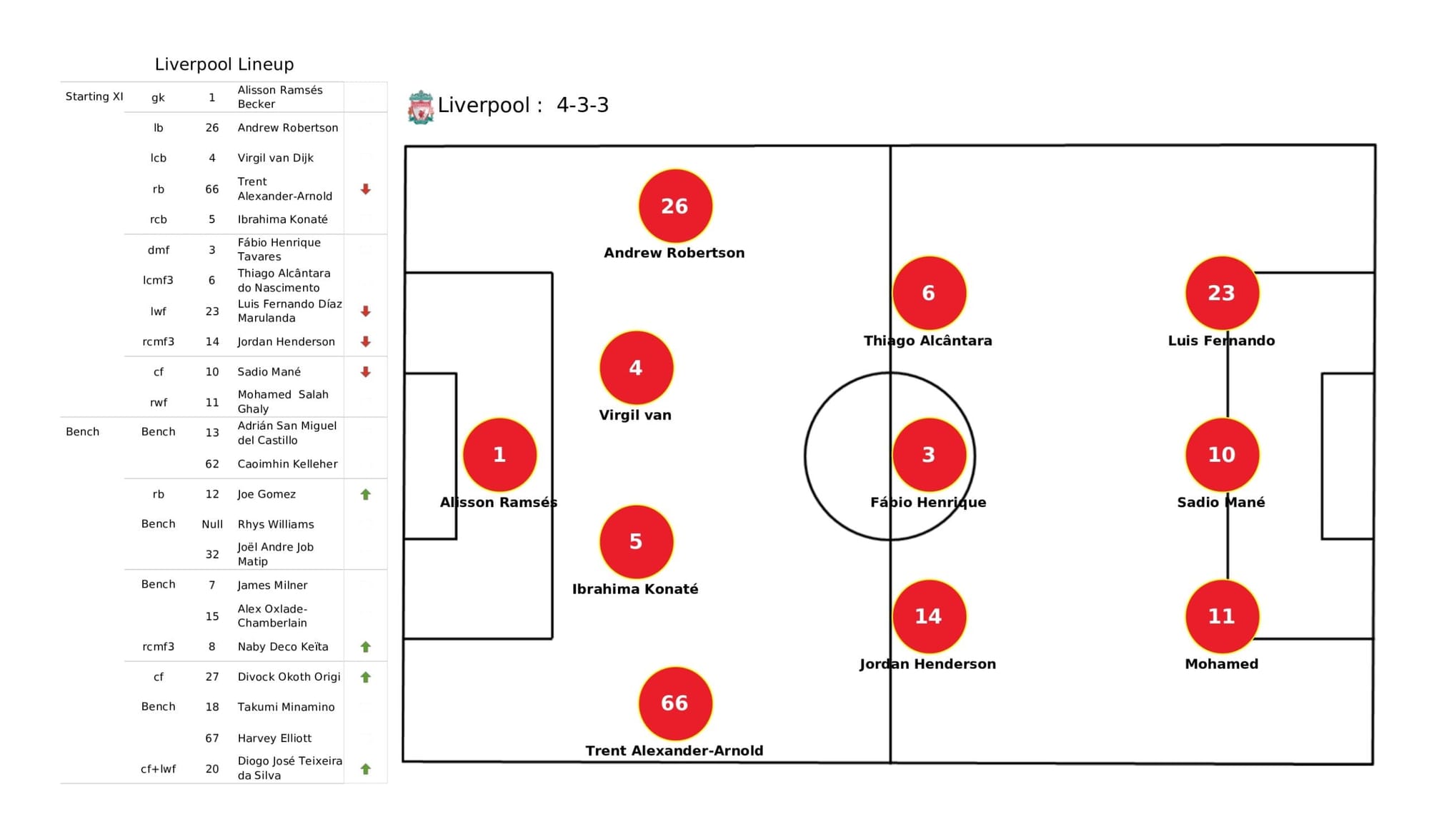 UEFA Champions League 2021/22: Liverpool vs Villarreal - data viz, stats and insights