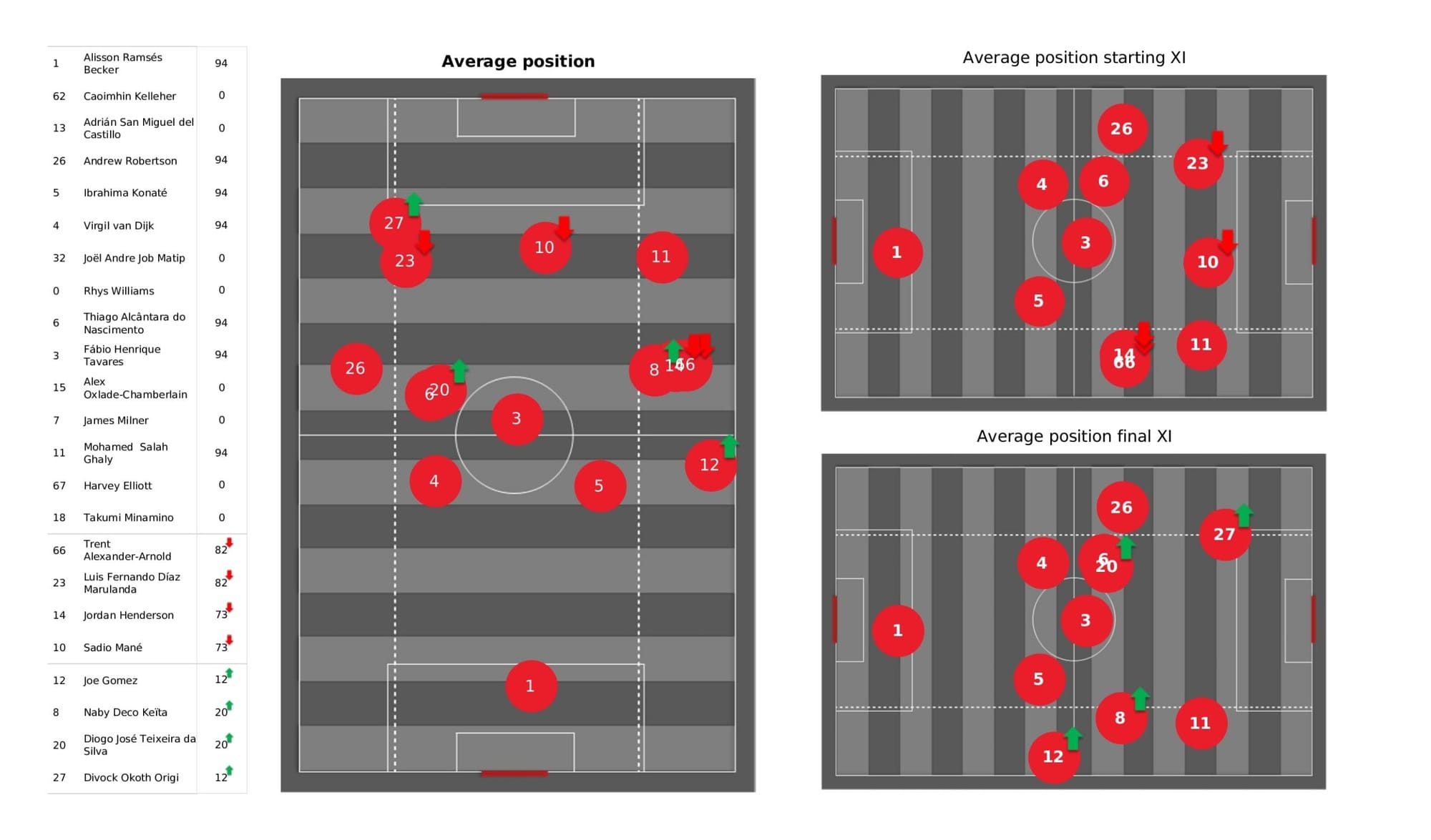 UEFA Champions League 2021/22: Liverpool vs Villarreal - data viz, stats and insights