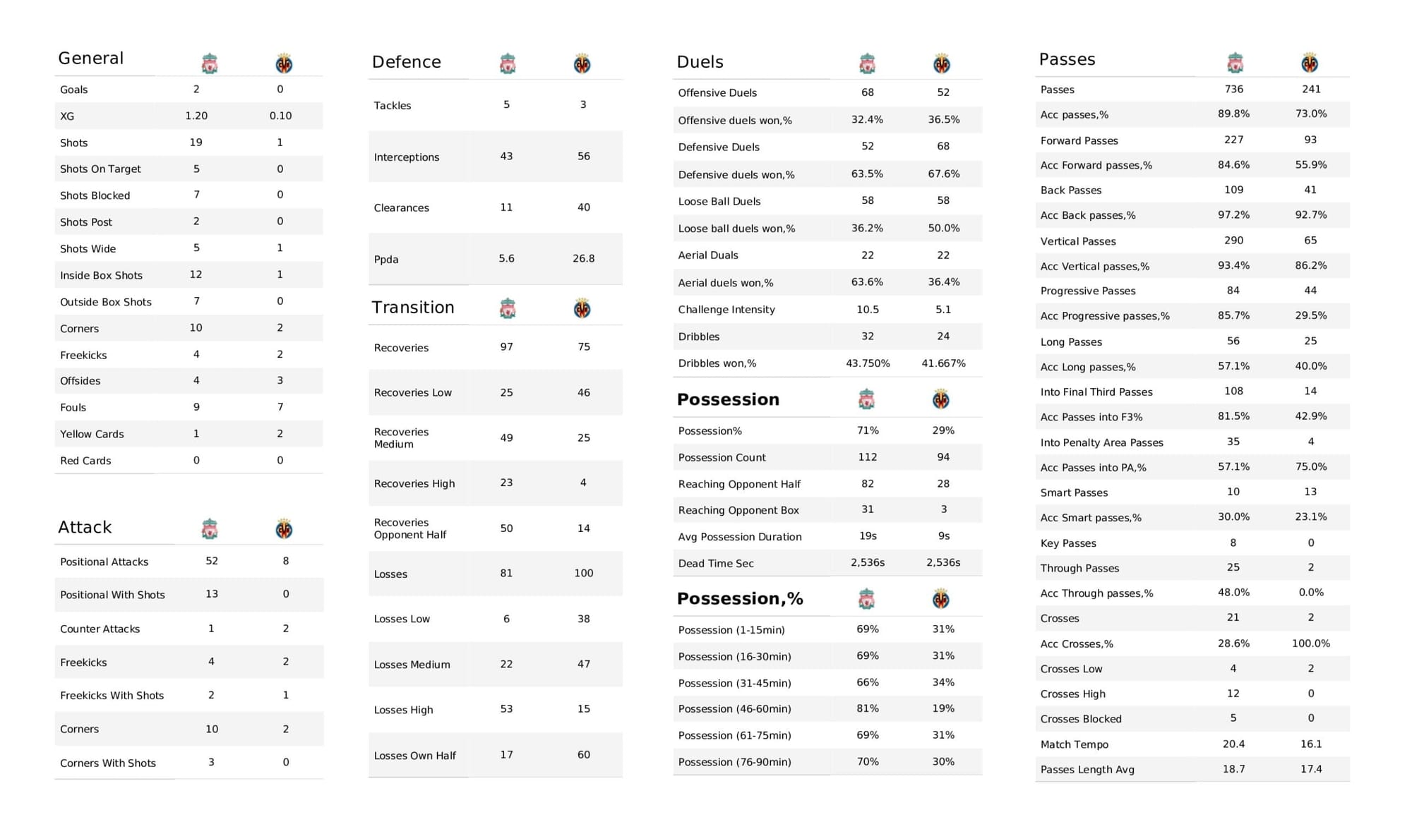 UEFA Champions League 2021/22: Liverpool vs Villarreal - data viz, stats and insights