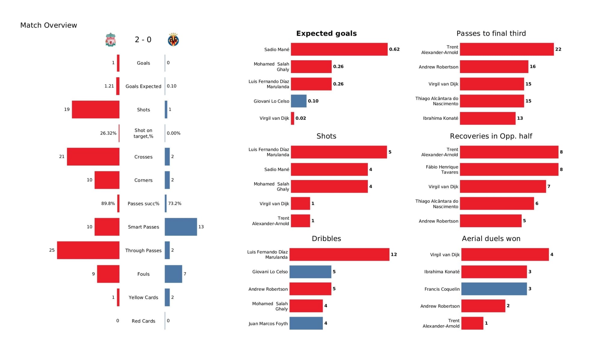 UEFA Champions League 2021/22: Liverpool vs Villarreal - data viz, stats and insights