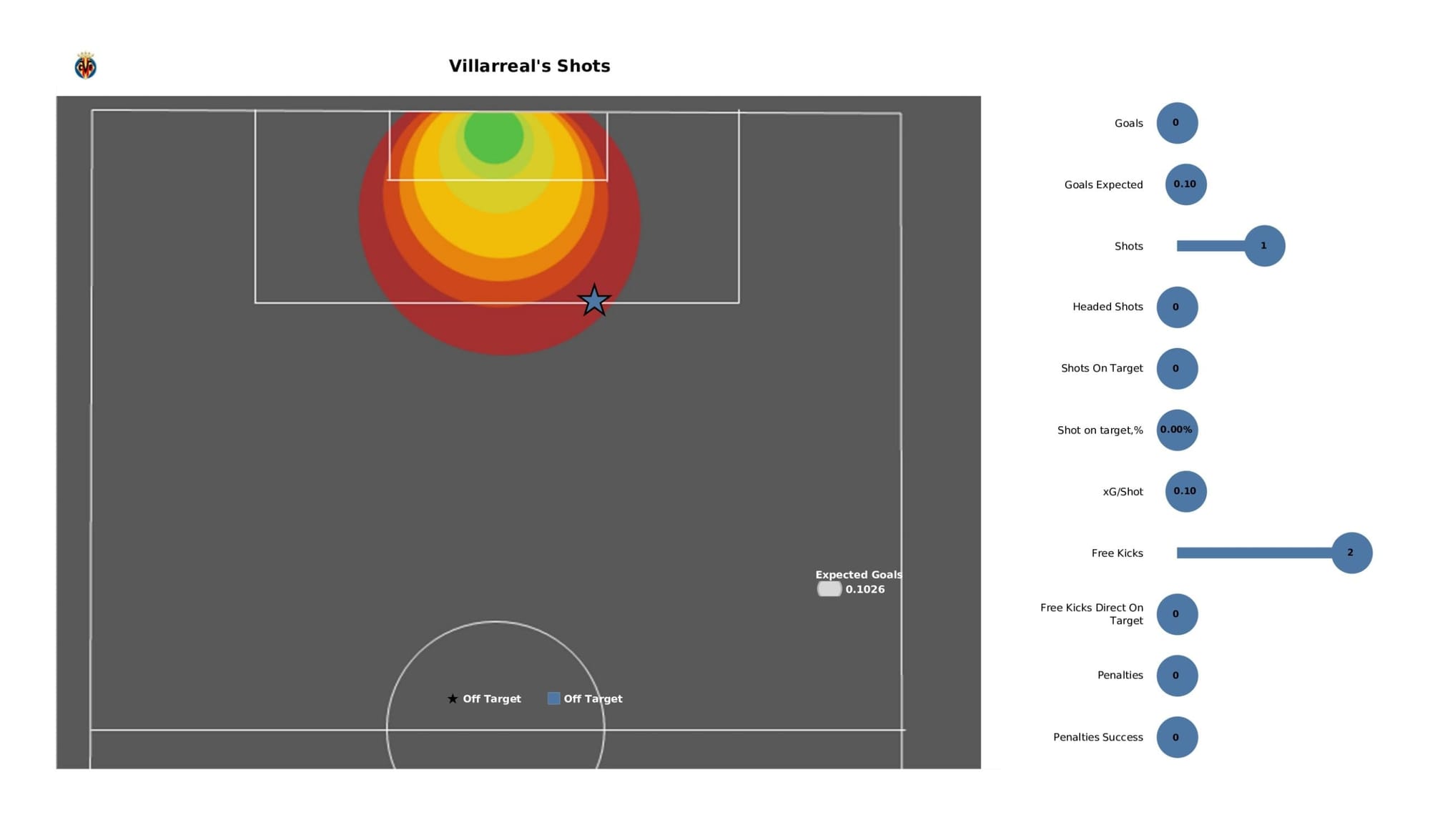 UEFA Champions League 2021/22: Liverpool vs Villarreal - data viz, stats and insights