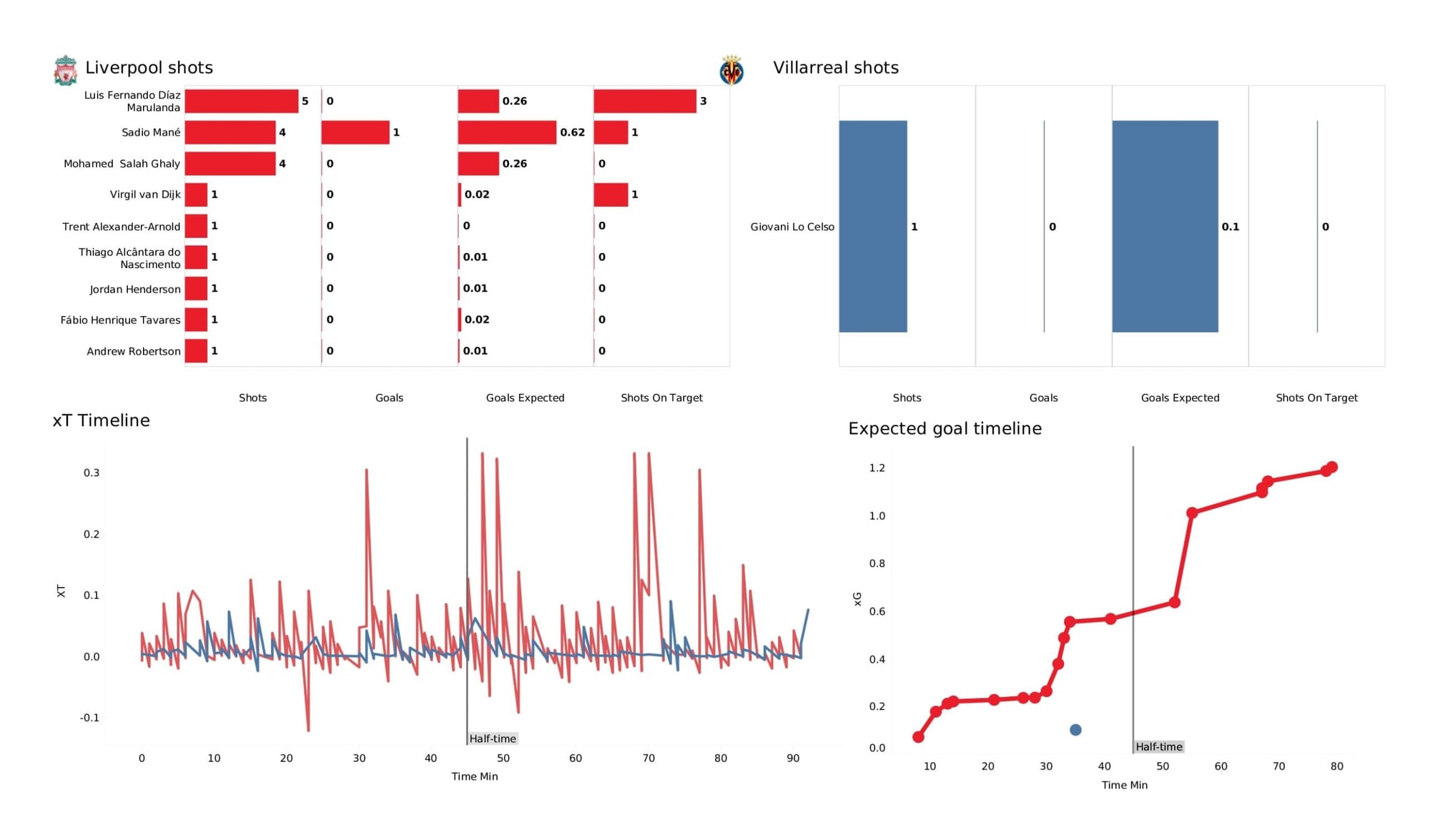 UEFA Champions League 2021/22: Liverpool vs Villarreal - data viz, stats and insights