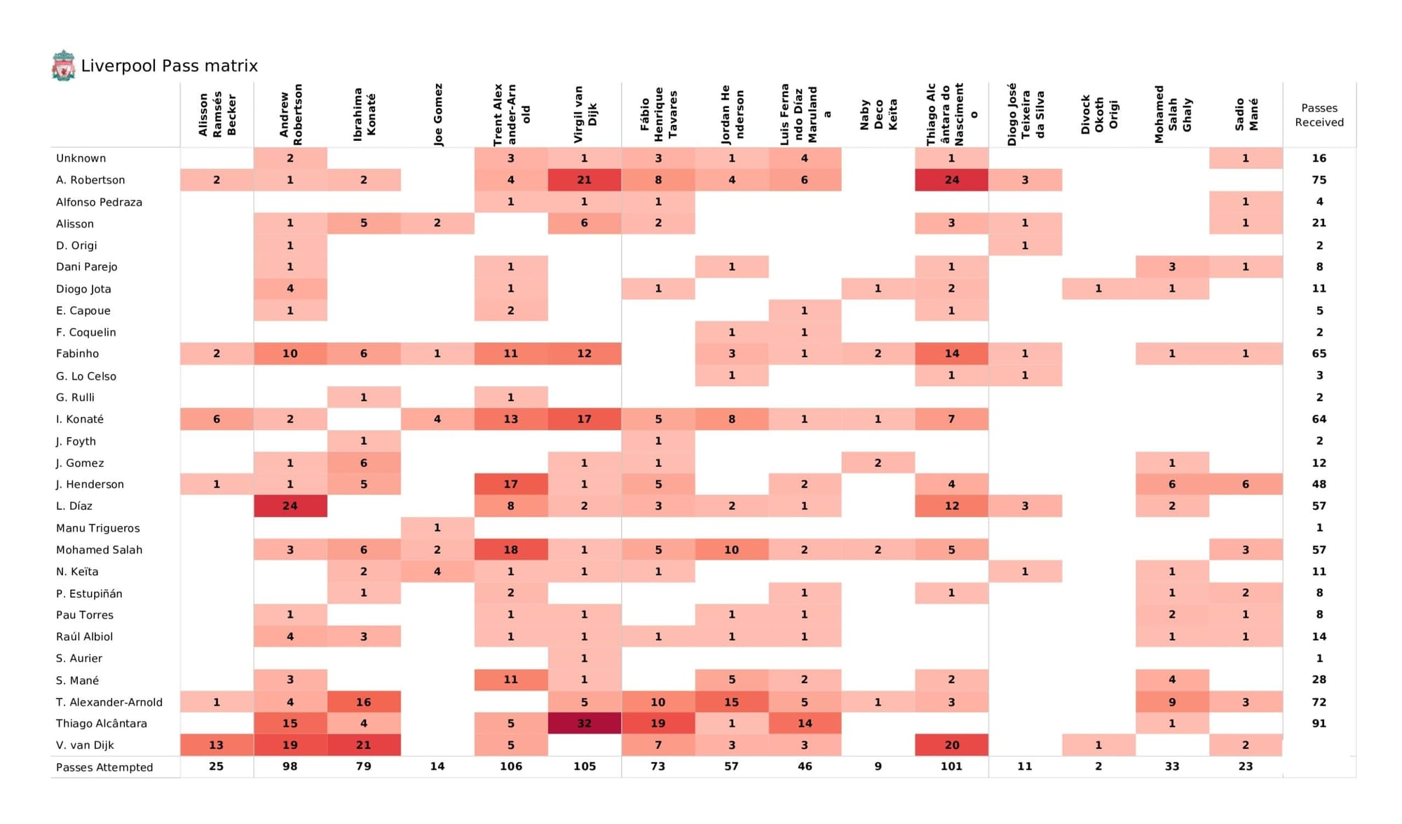 UEFA Champions League 2021/22: Liverpool vs Villarreal - data viz, stats and insights