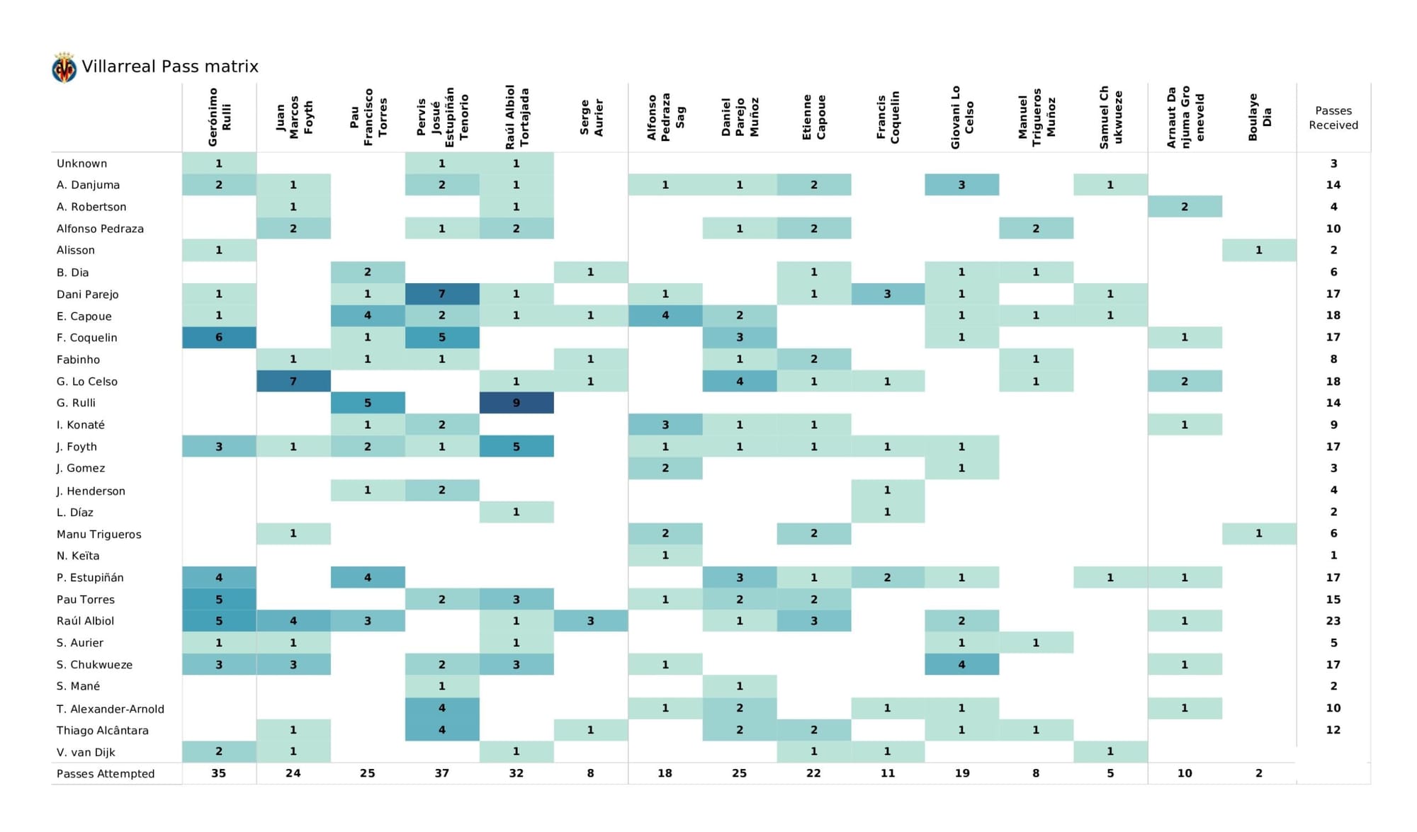 UEFA Champions League 2021/22: Liverpool vs Villarreal - data viz, stats and insights