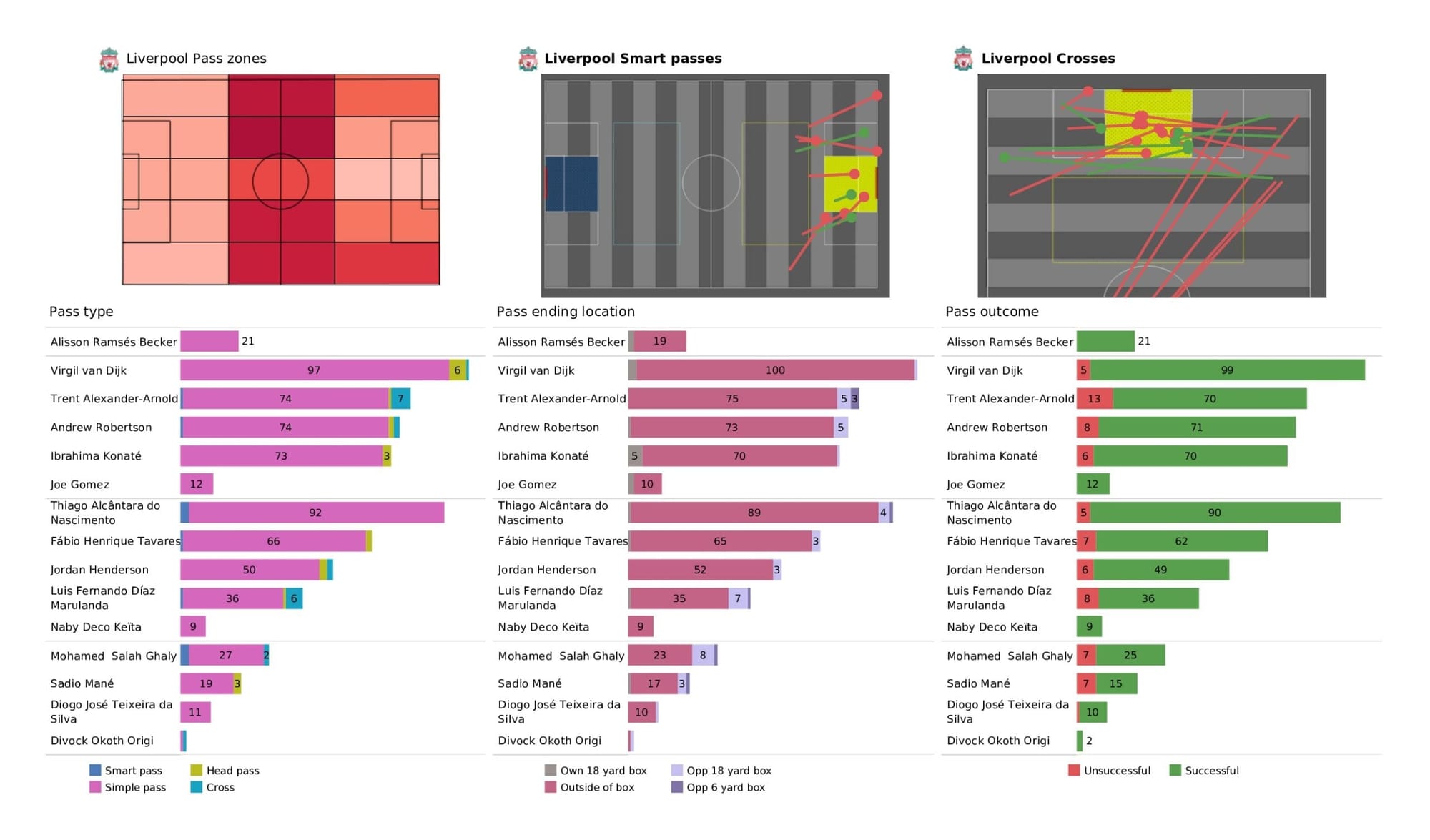 UEFA Champions League 2021/22: Liverpool vs Villarreal - data viz, stats and insights