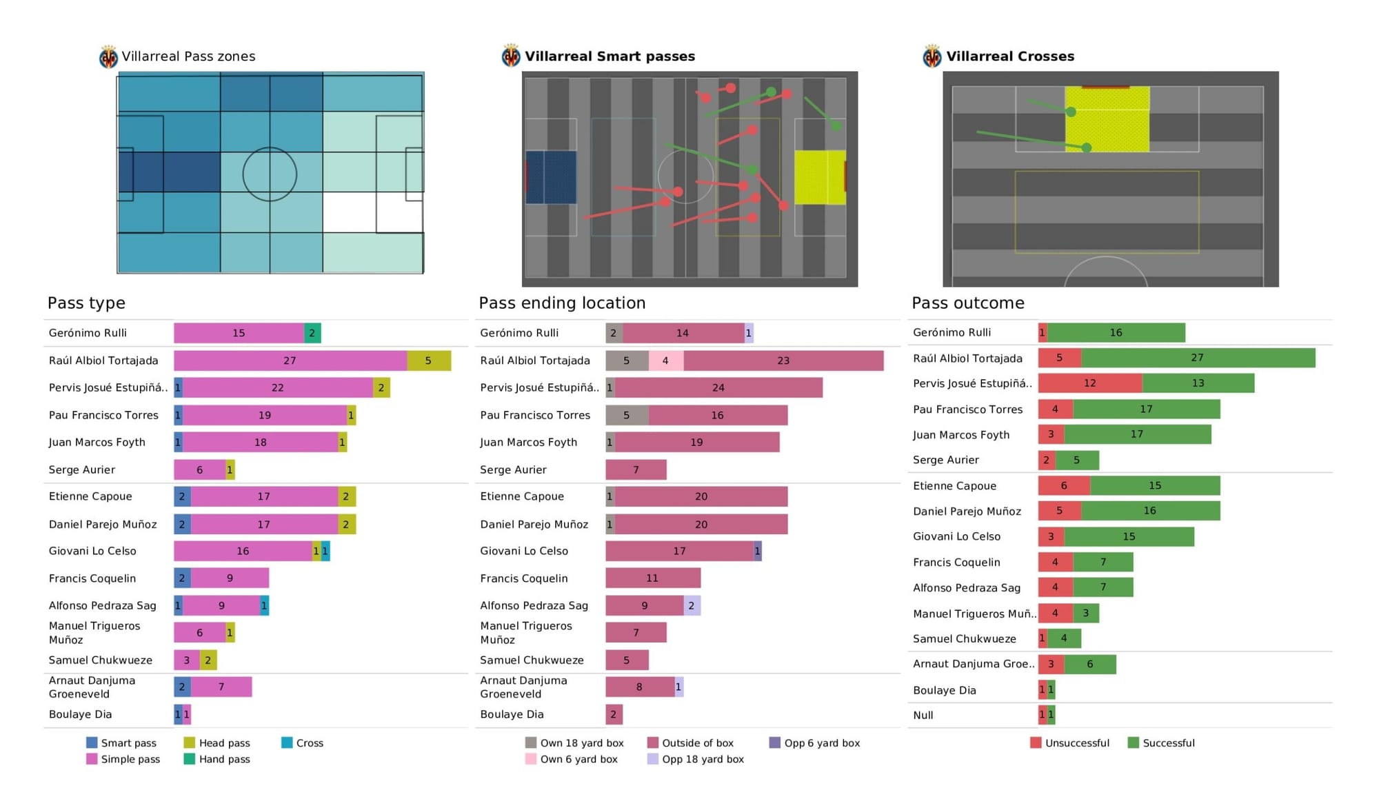 UEFA Champions League 2021/22: Liverpool vs Villarreal - data viz, stats and insights