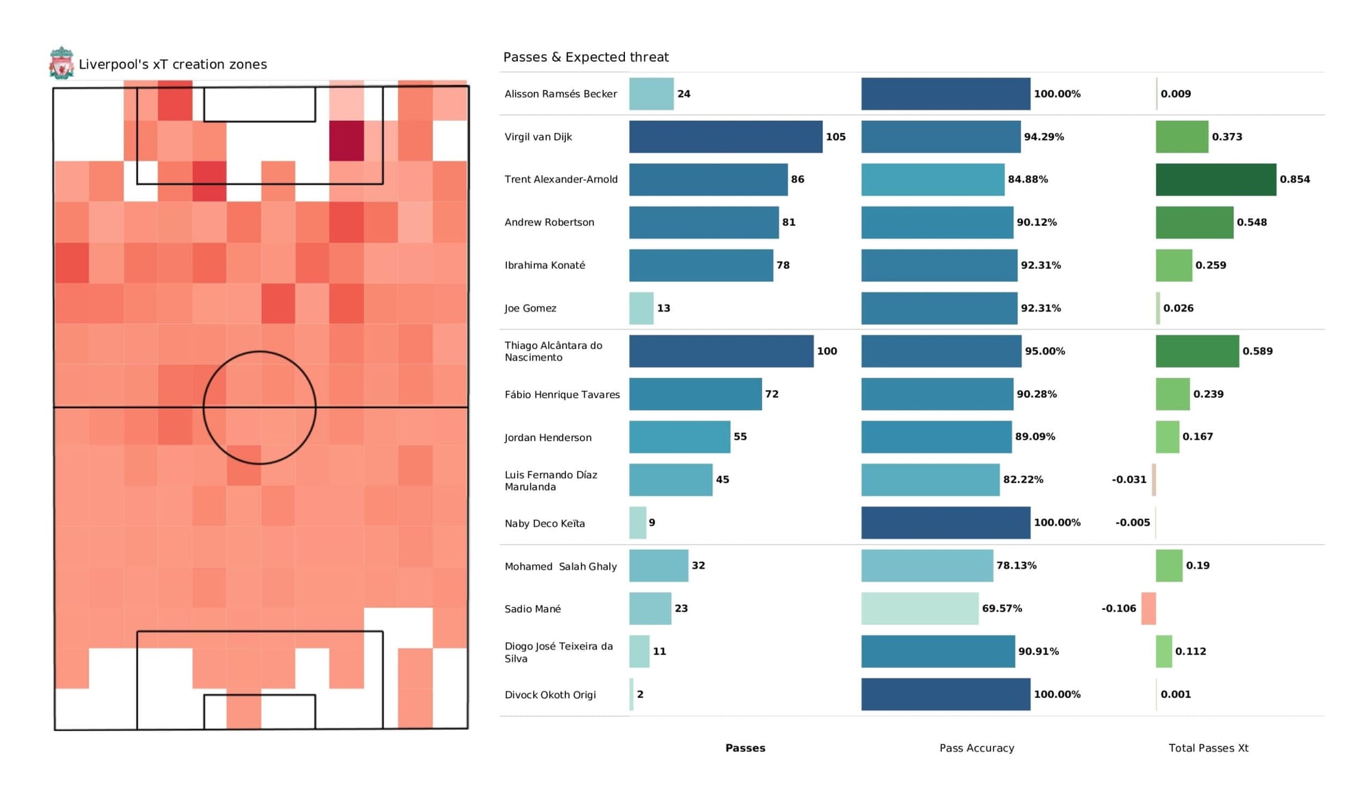 UEFA Champions League 2021/22: Liverpool vs Villarreal - data viz, stats and insights