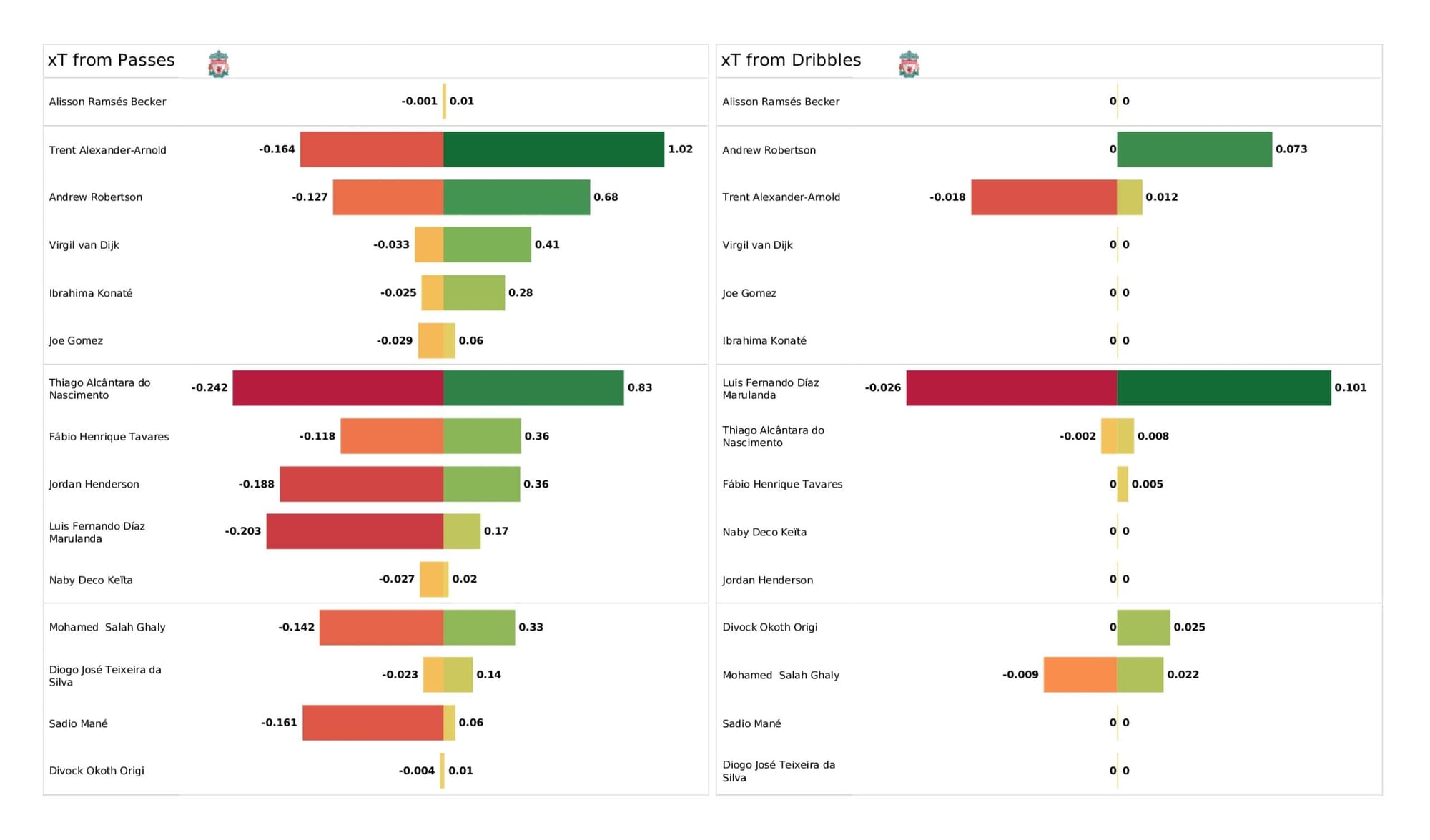 UEFA Champions League 2021/22: Liverpool vs Villarreal - data viz, stats and insights