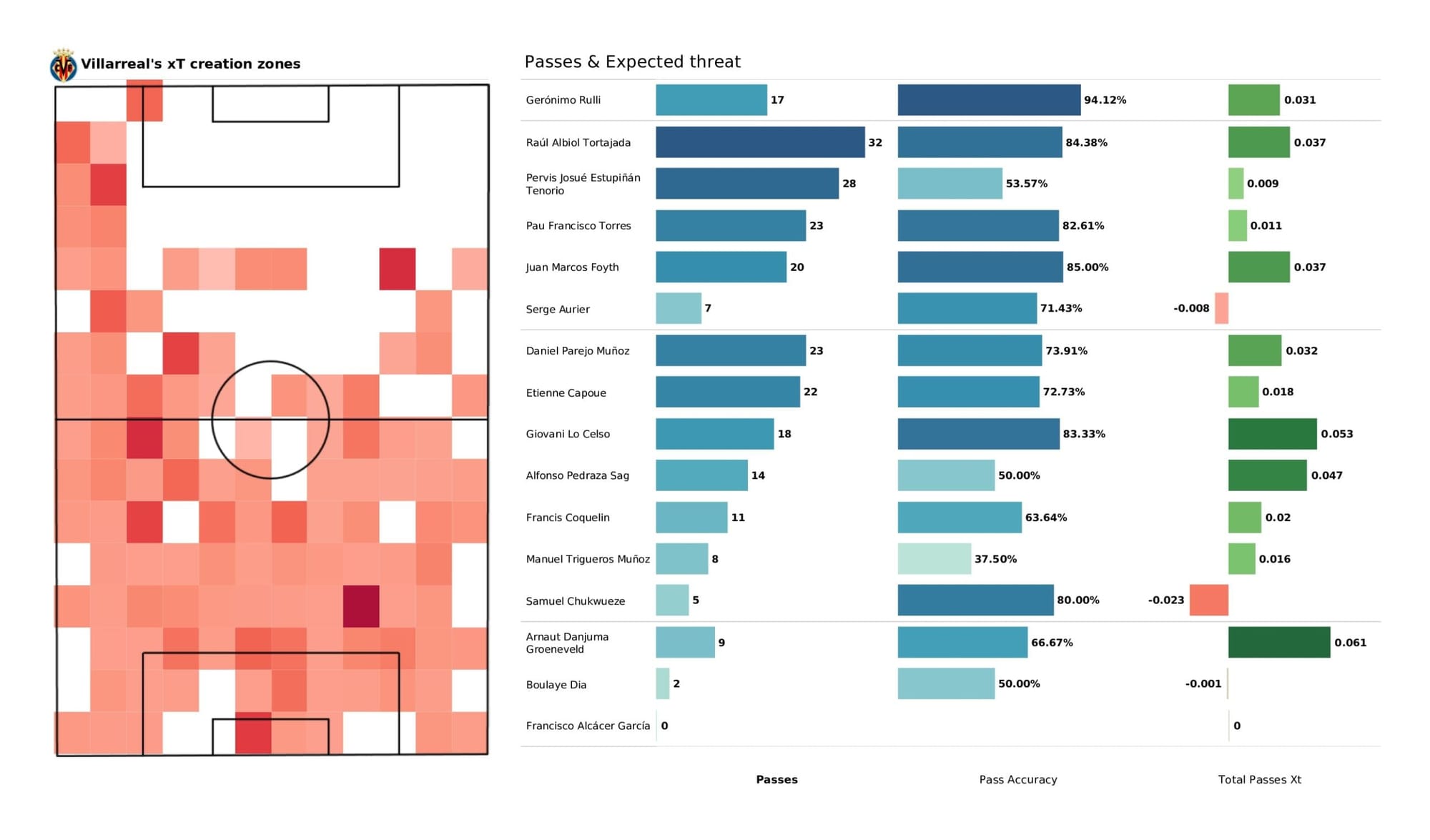 UEFA Champions League 2021/22: Liverpool vs Villarreal - data viz, stats and insights