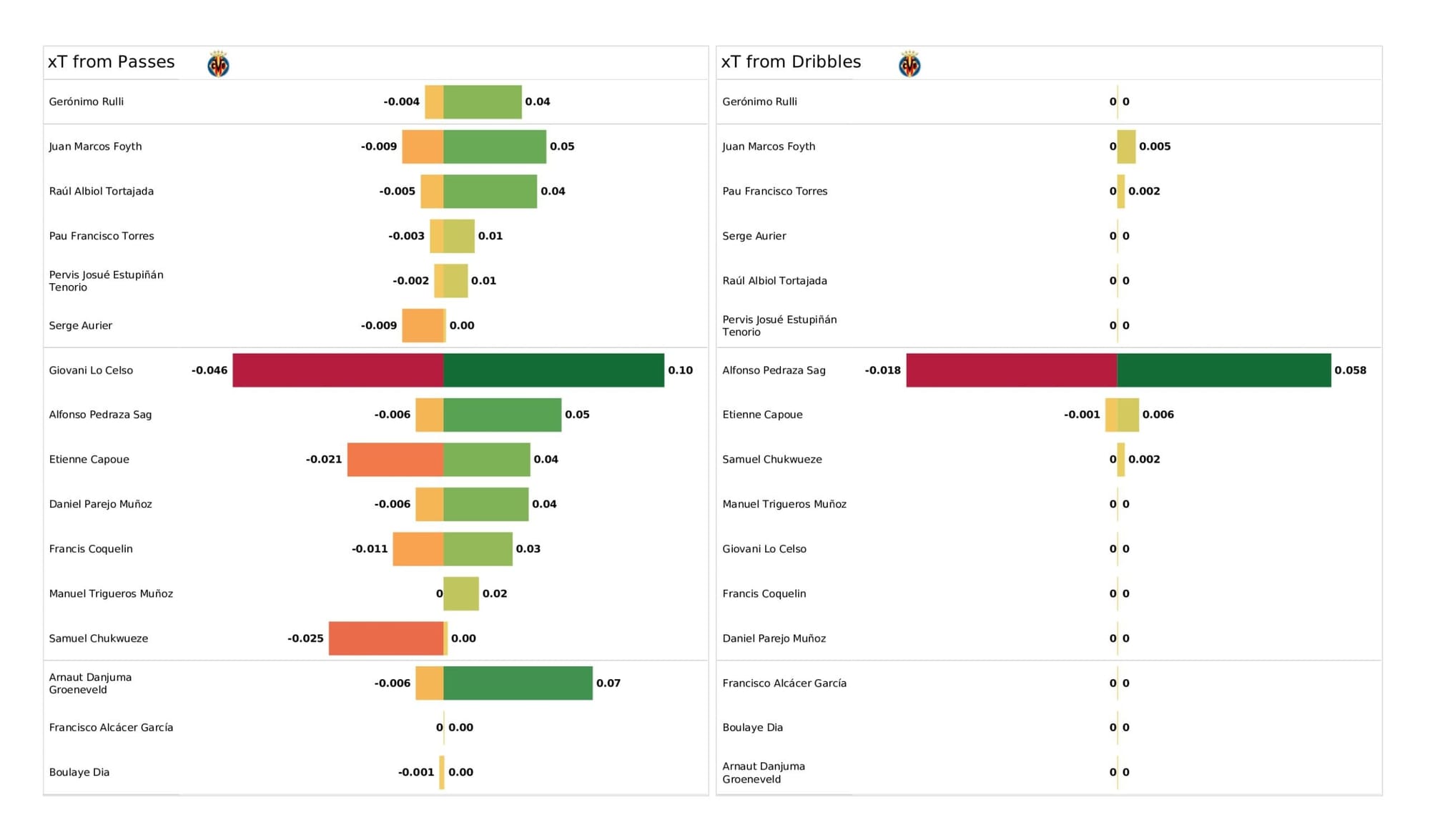 UEFA Champions League 2021/22: Liverpool vs Villarreal - data viz, stats and insights