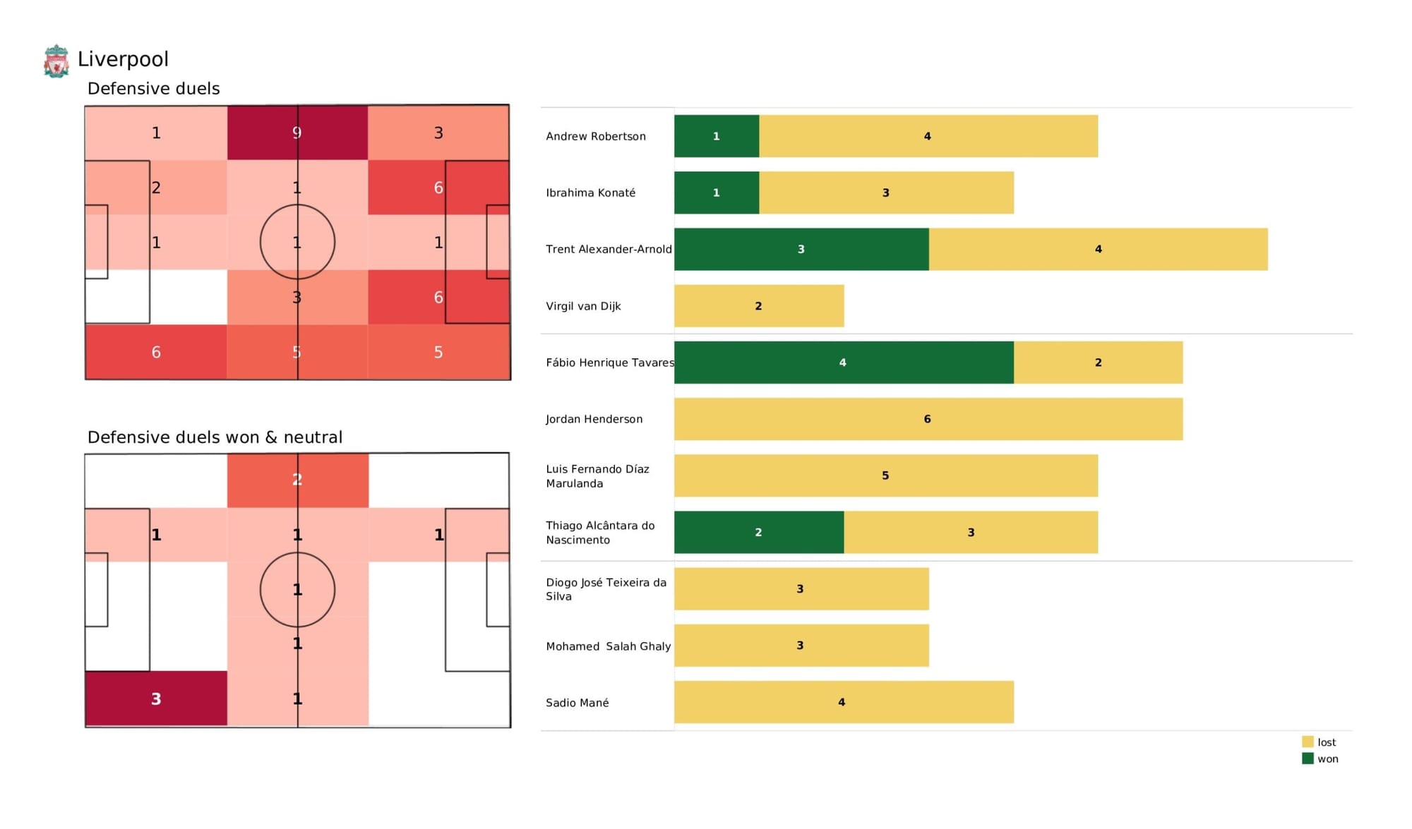 UEFA Champions League 2021/22: Liverpool vs Villarreal - data viz, stats and insights