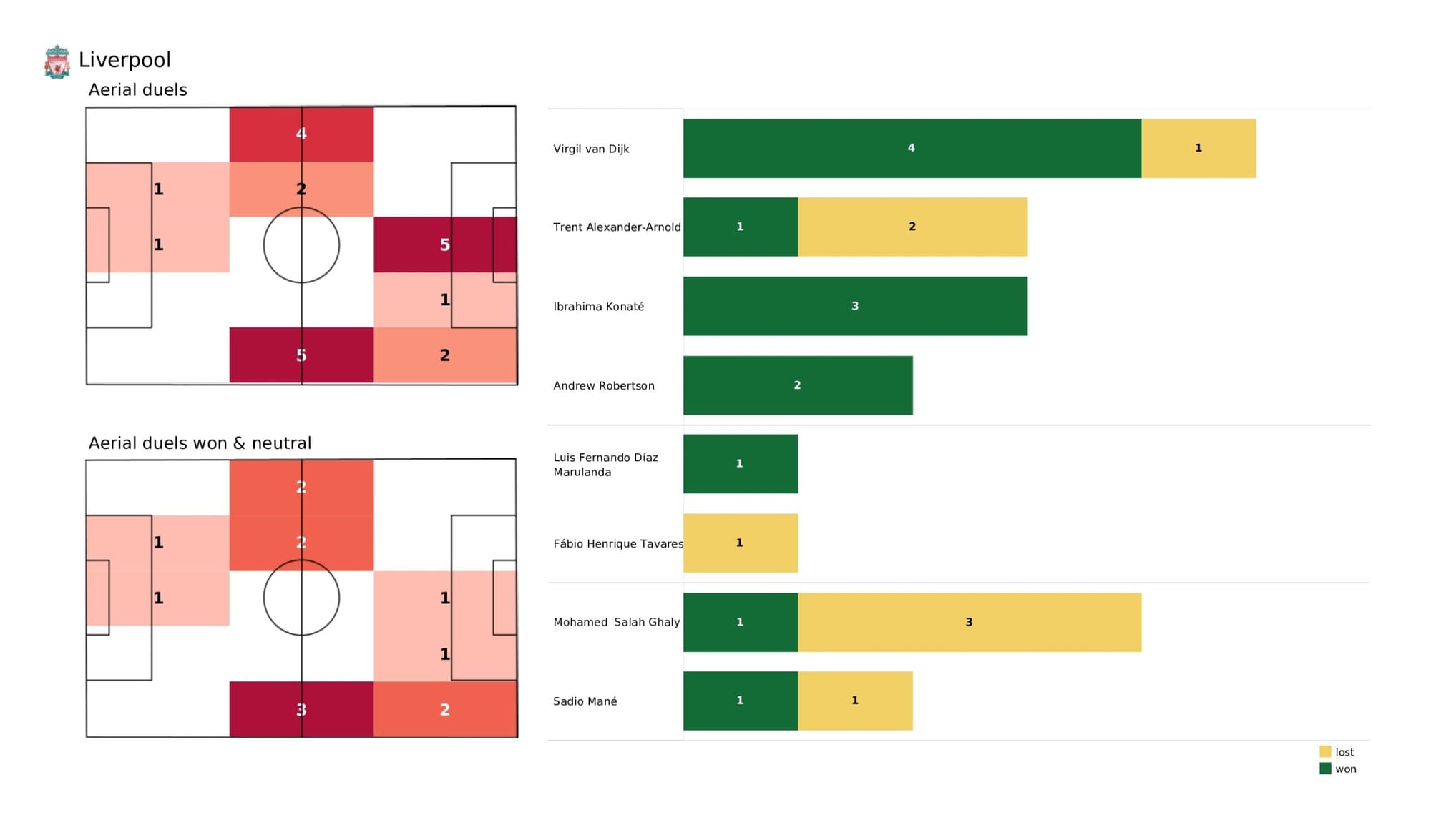 UEFA Champions League 2021/22: Liverpool vs Villarreal - data viz, stats and insights