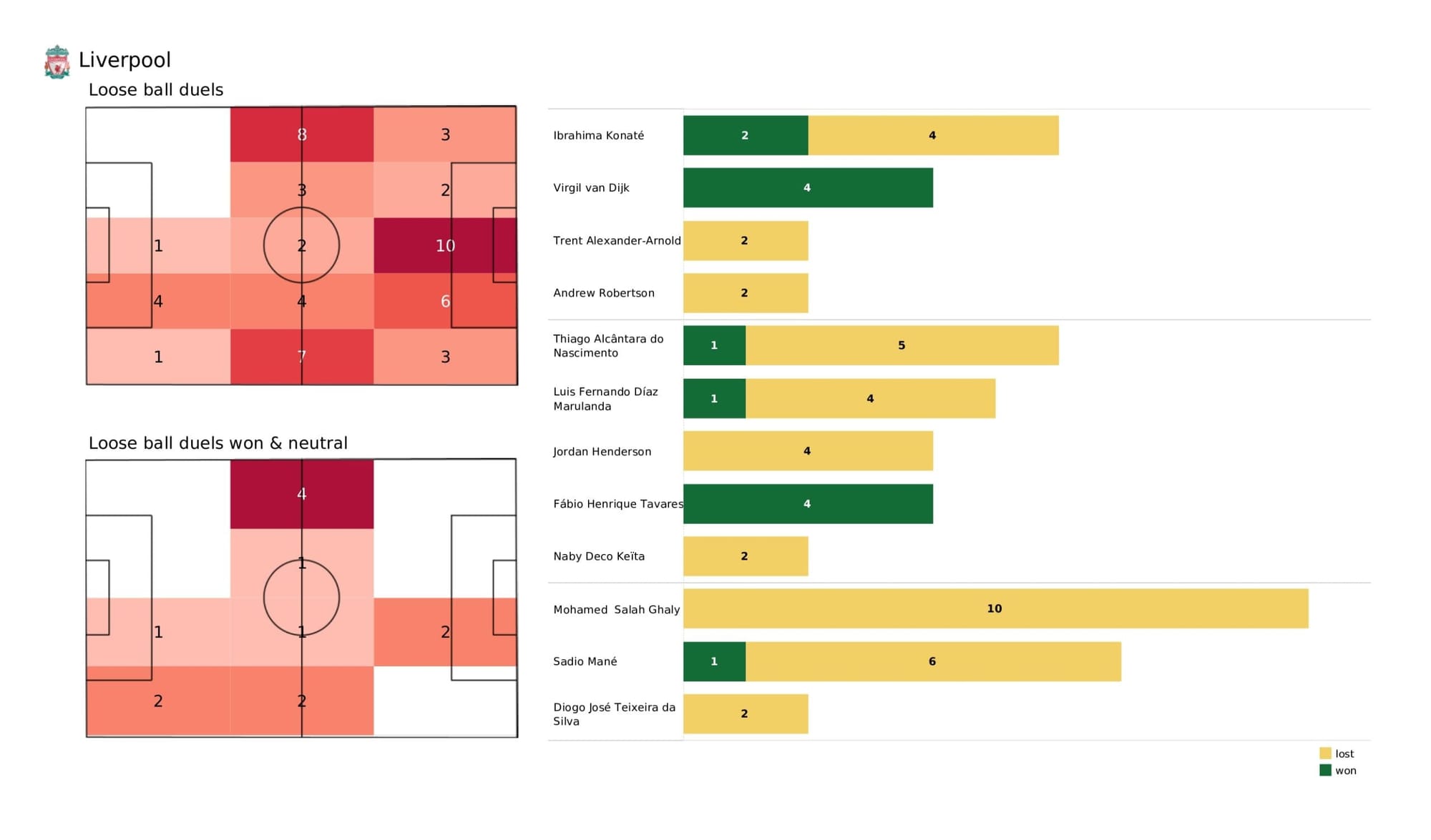 UEFA Champions League 2021/22: Liverpool vs Villarreal - data viz, stats and insights