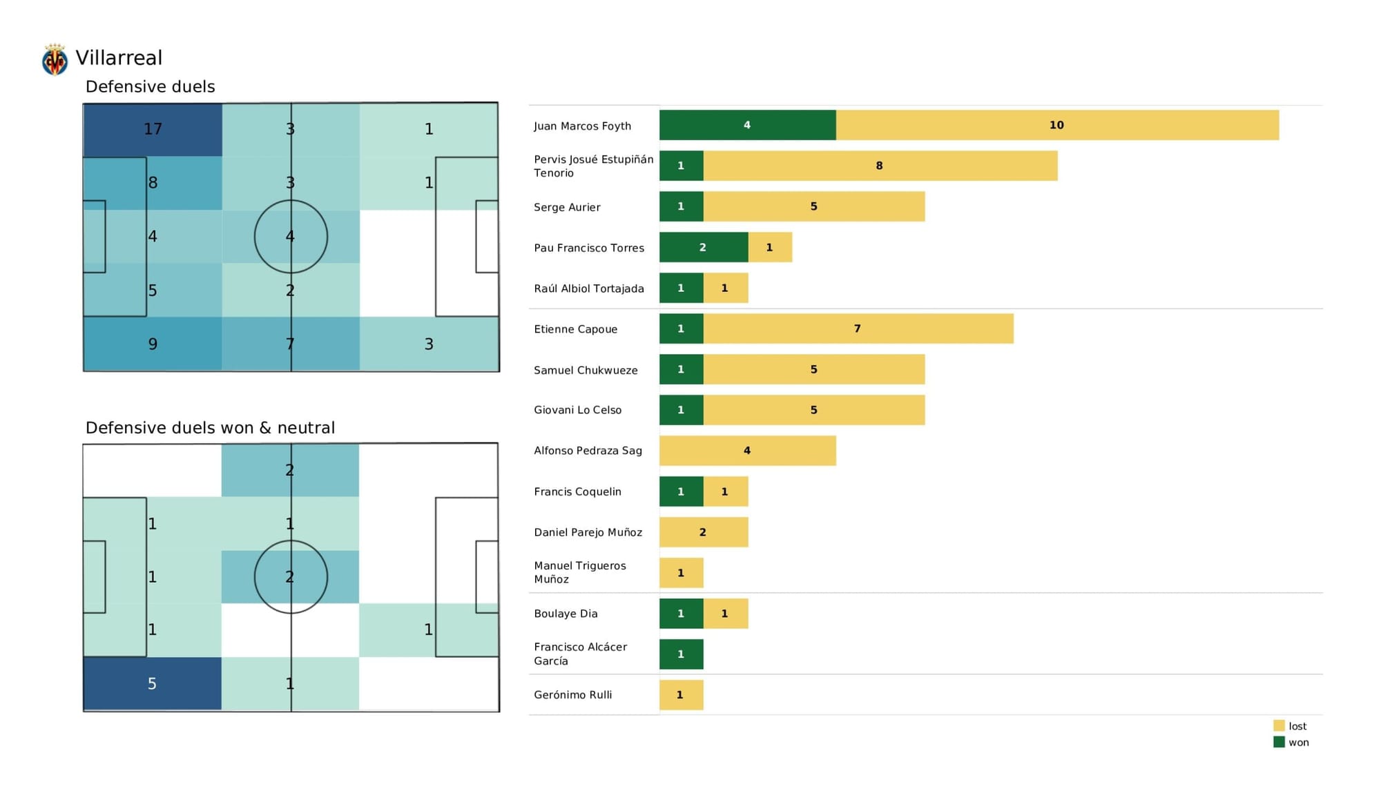 UEFA Champions League 2021/22: Liverpool vs Villarreal - data viz, stats and insights