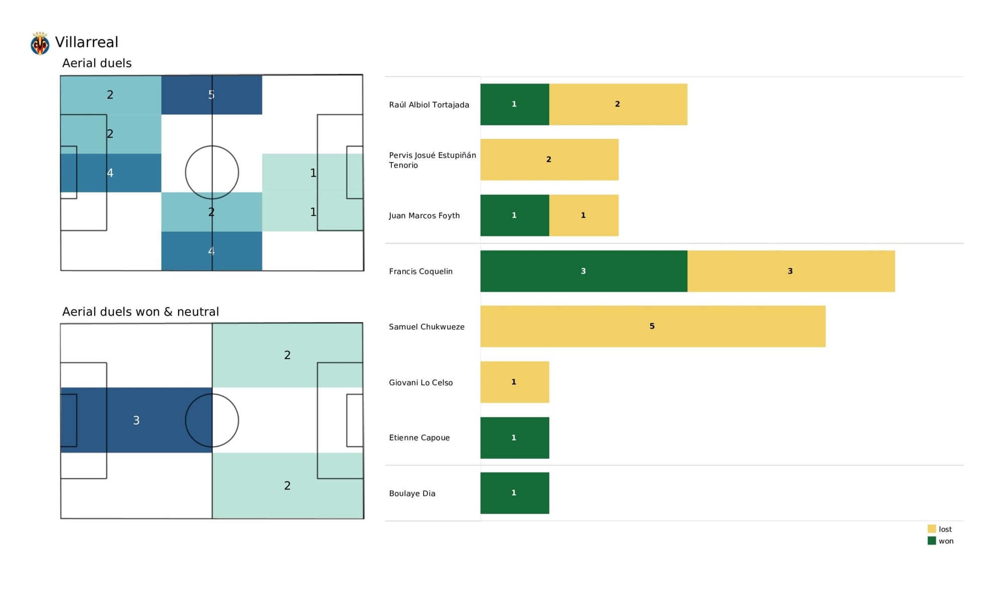 UEFA Champions League 2021/22: Liverpool vs Villarreal - data viz, stats and insights