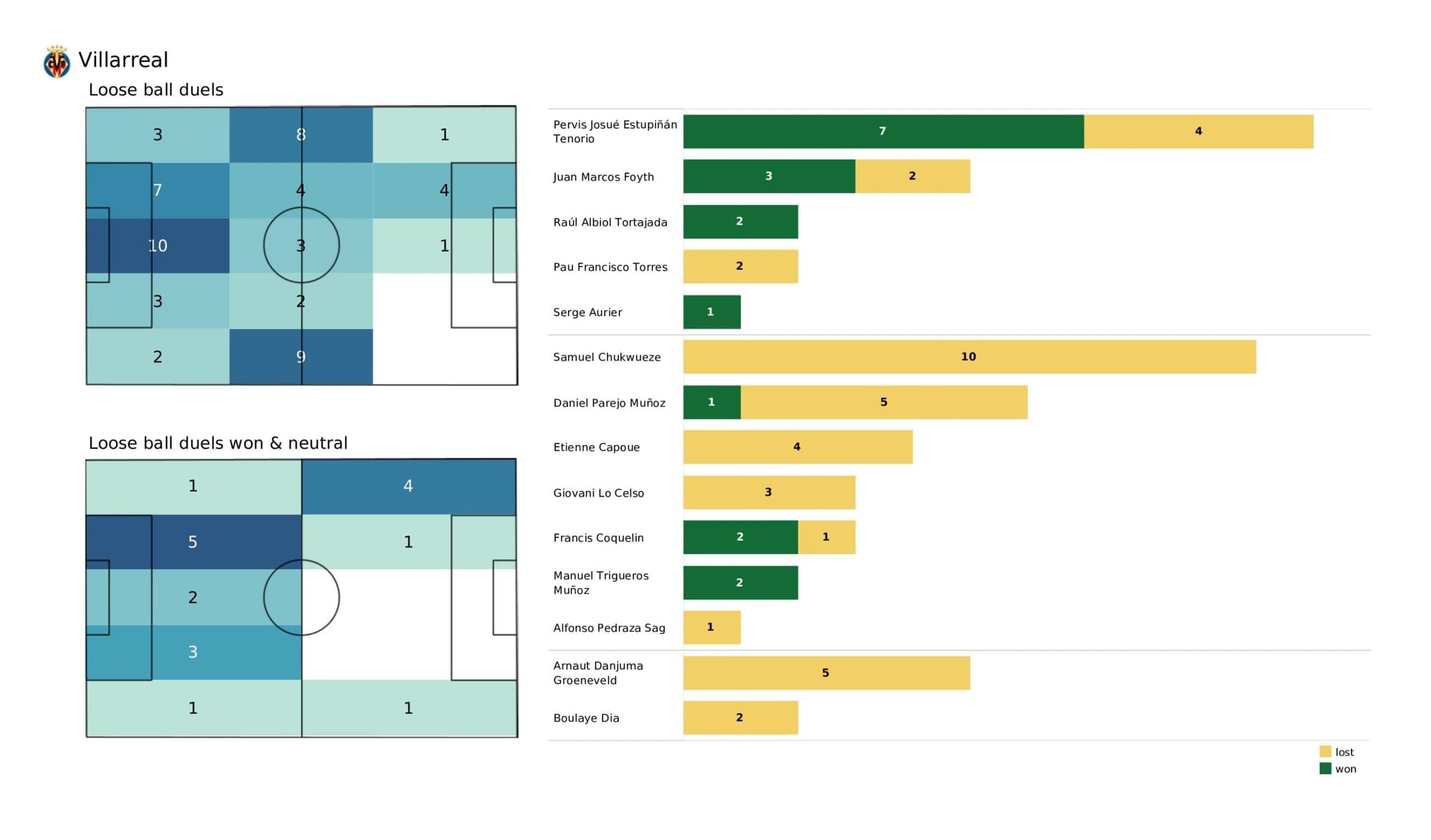 UEFA Champions League 2021/22: Liverpool vs Villarreal - data viz, stats and insights