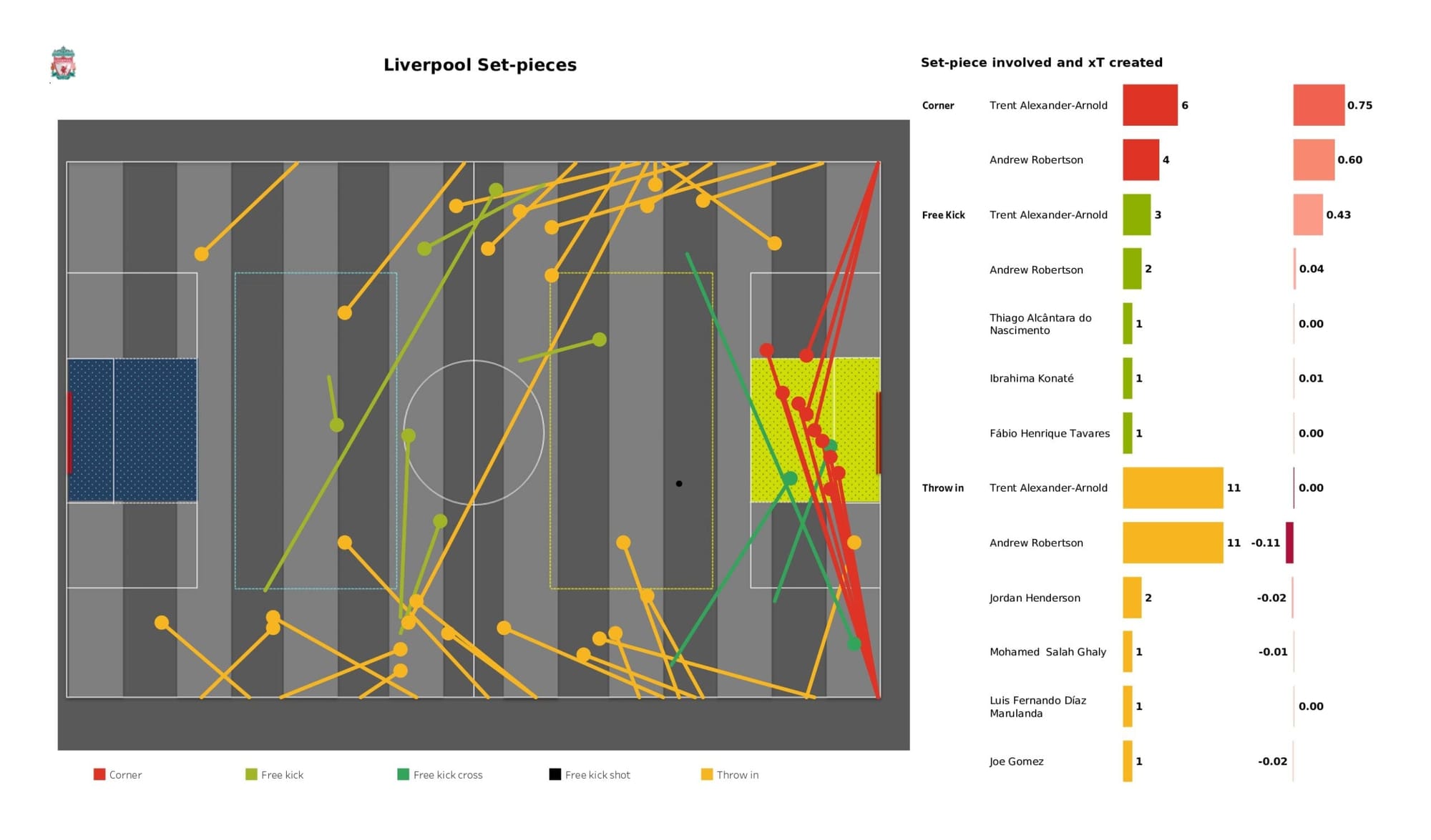 UEFA Champions League 2021/22: Liverpool vs Villarreal - data viz, stats and insights