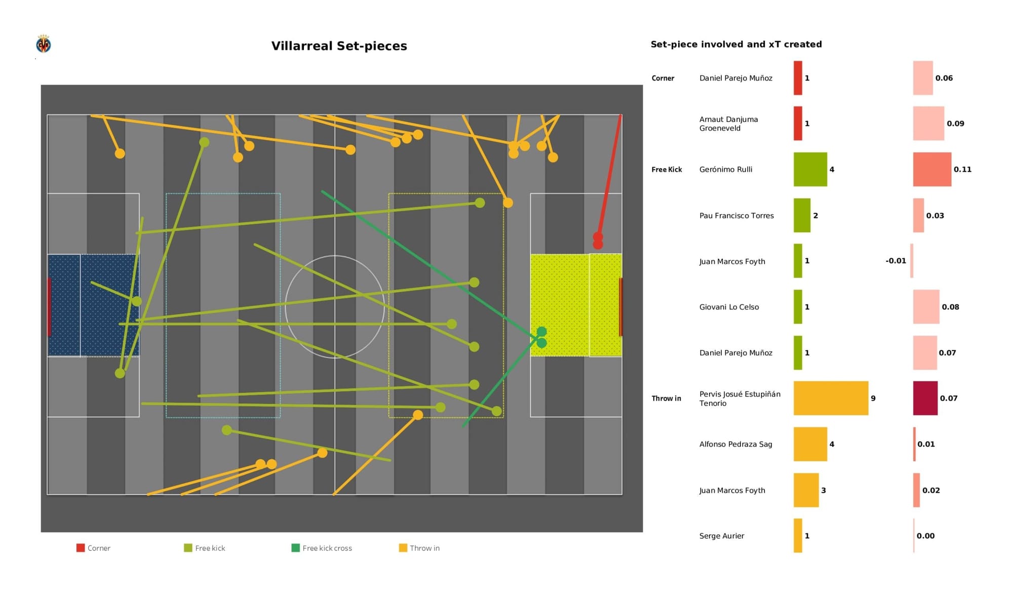 UEFA Champions League 2021/22: Liverpool vs Villarreal - data viz, stats and insights