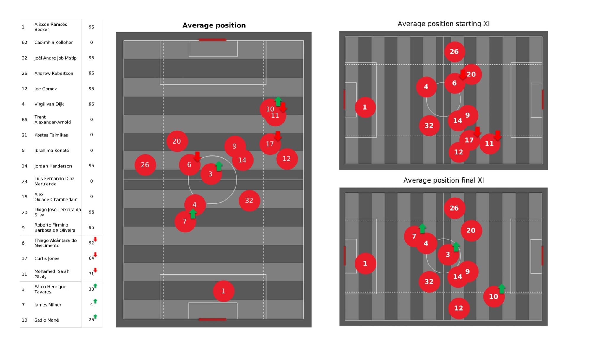 Premier League 2021/22: Liverpool vs Watford - data viz, stats and insights