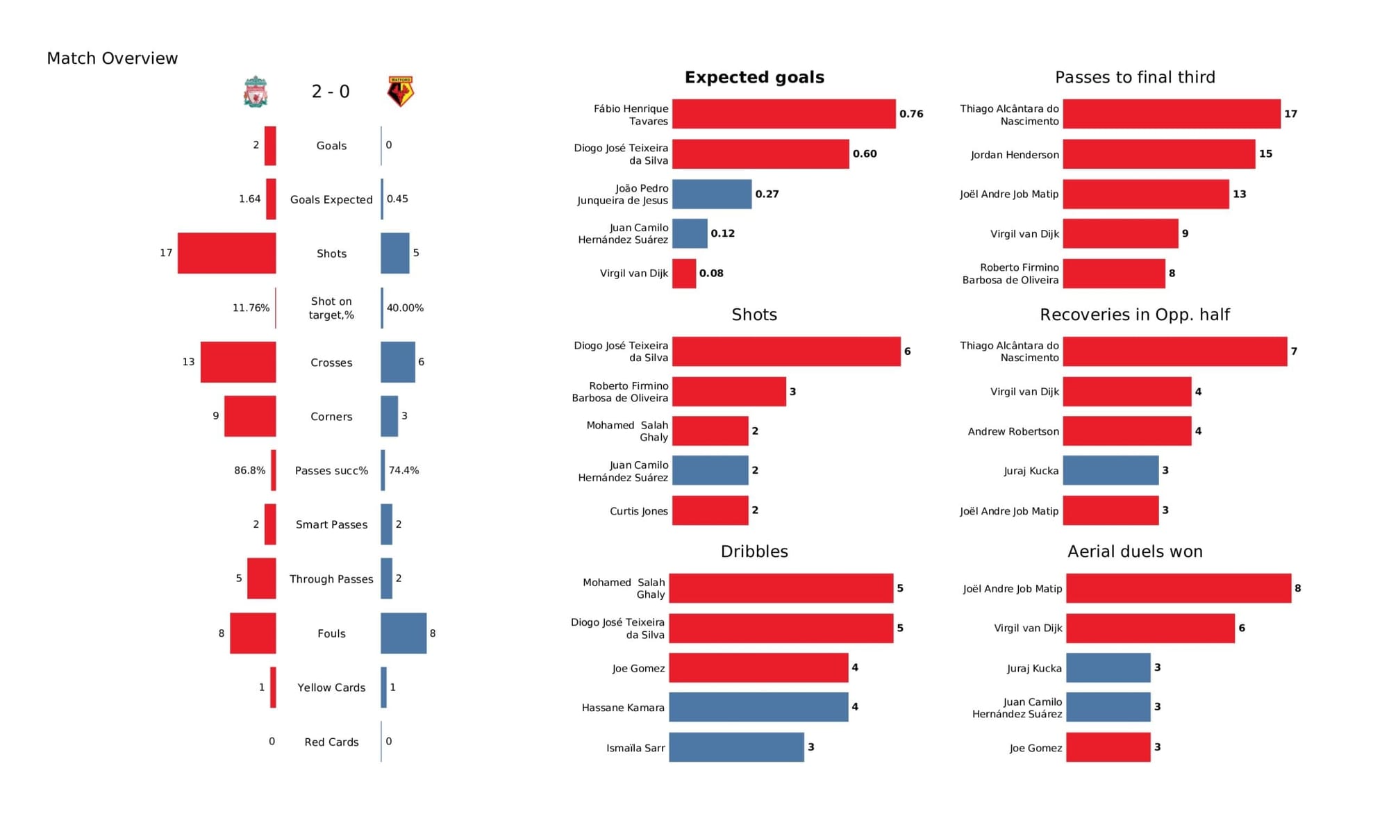 Premier League 2021/22: Liverpool vs Watford - data viz, stats and insights