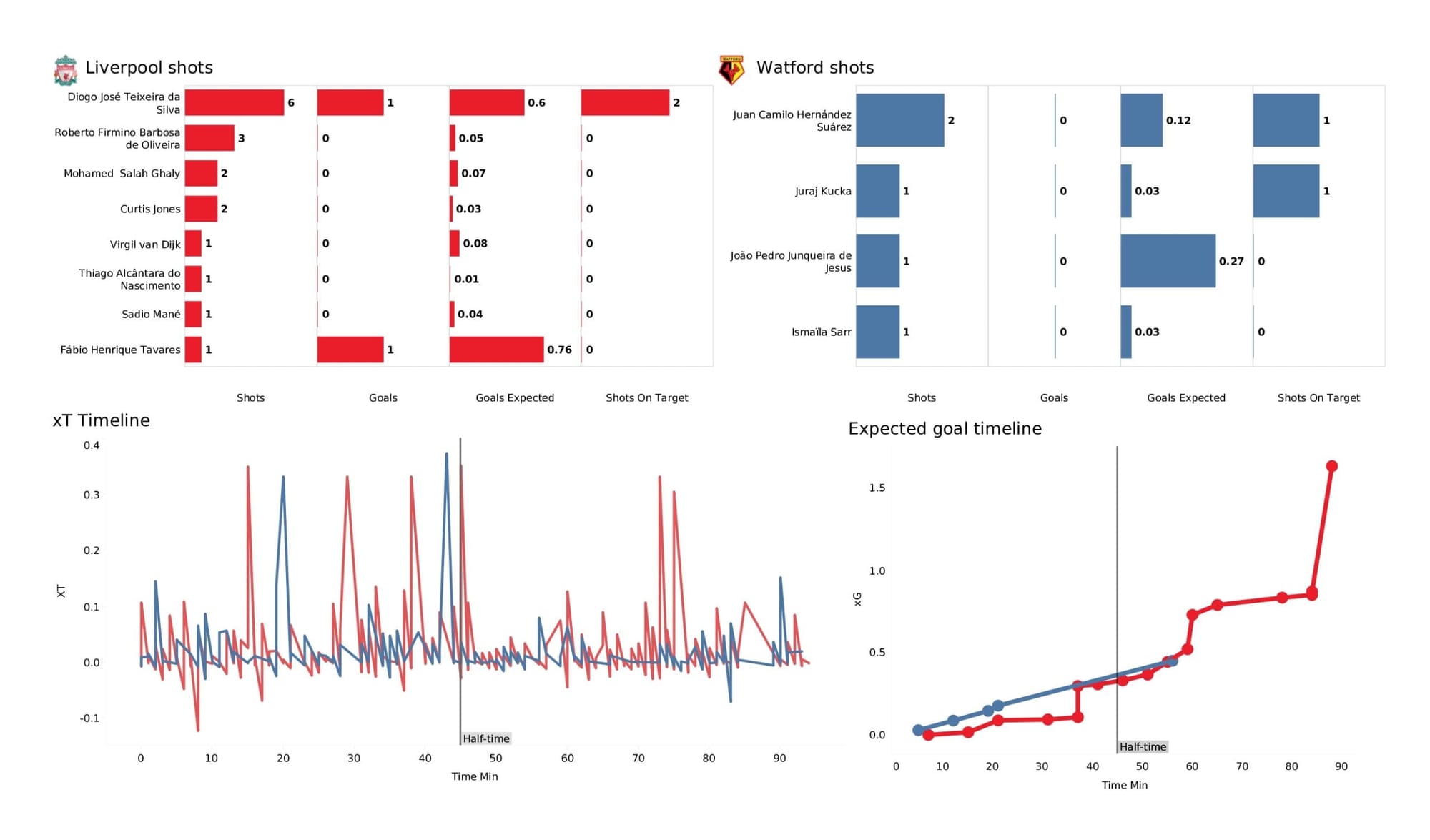 Premier League 2021/22: Liverpool vs Watford - data viz, stats and insights