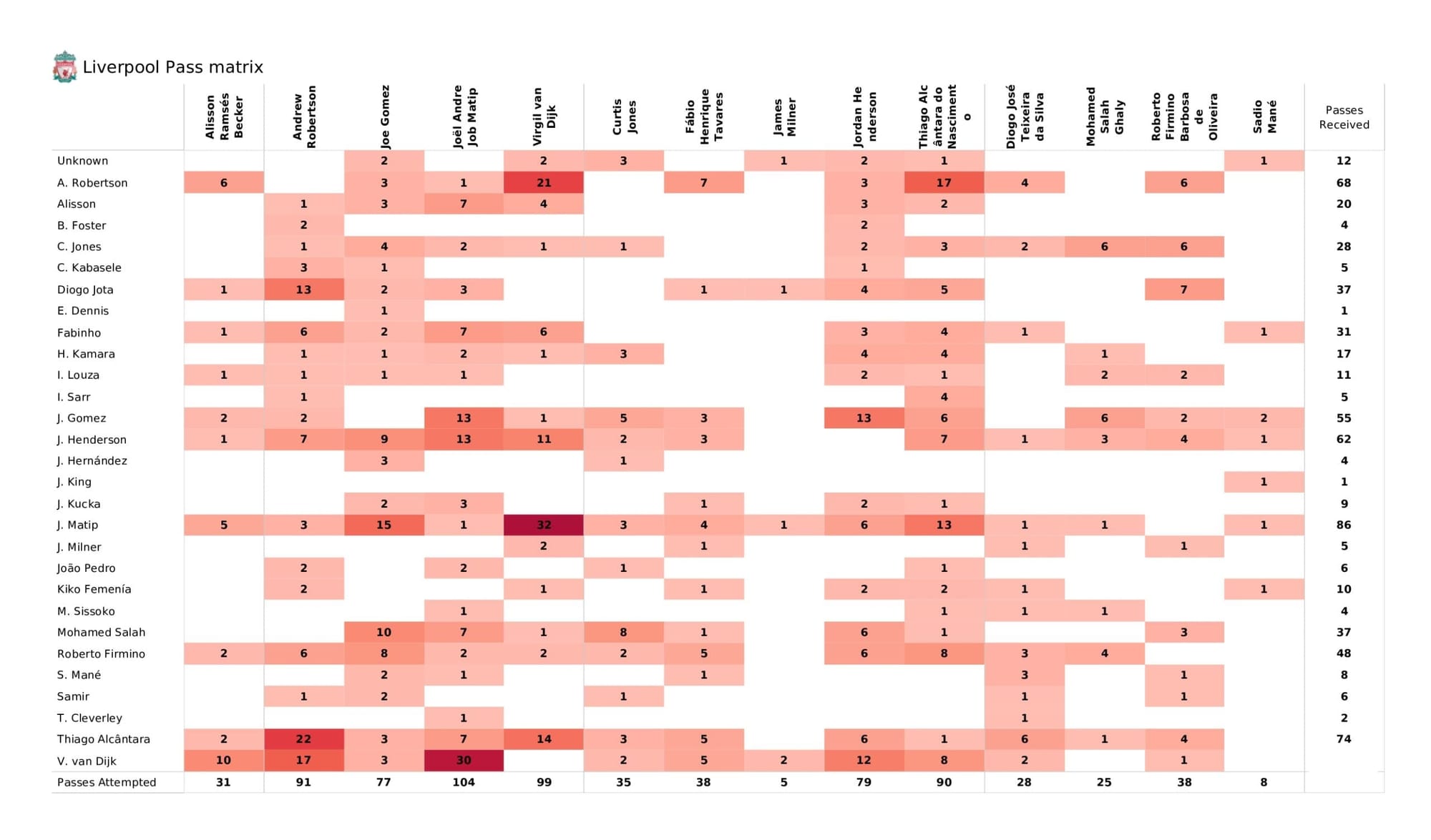 Premier League 2021/22: Liverpool vs Watford - data viz, stats and insights