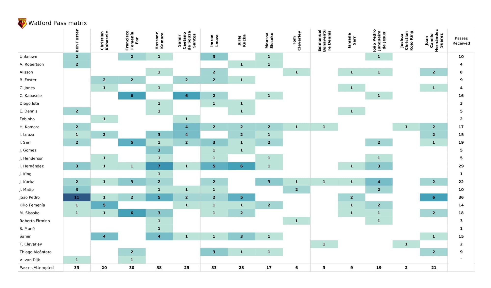 Premier League 2021/22: Liverpool vs Watford - data viz, stats and insights