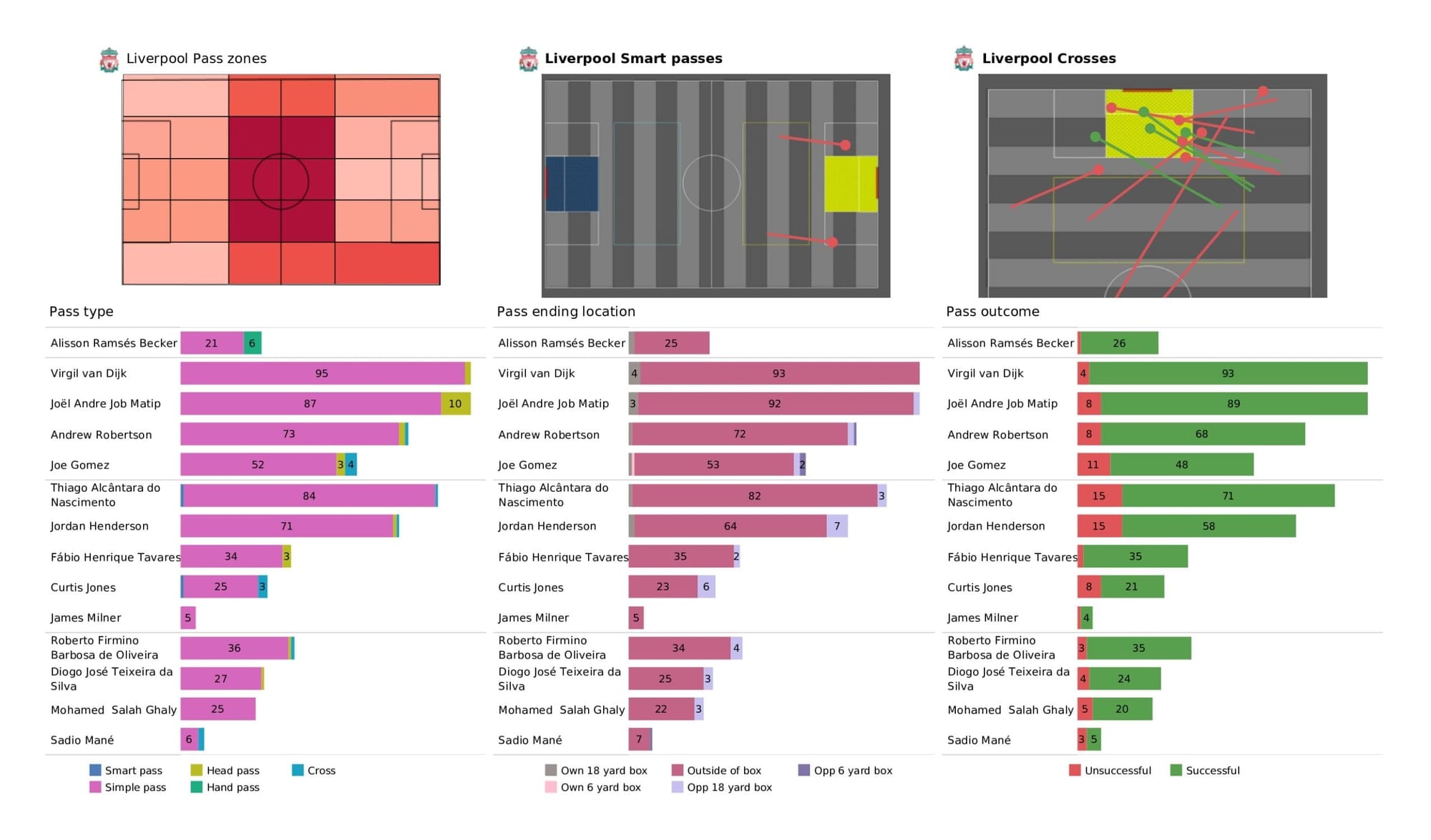 Premier League 2021/22: Liverpool vs Watford - data viz, stats and insights