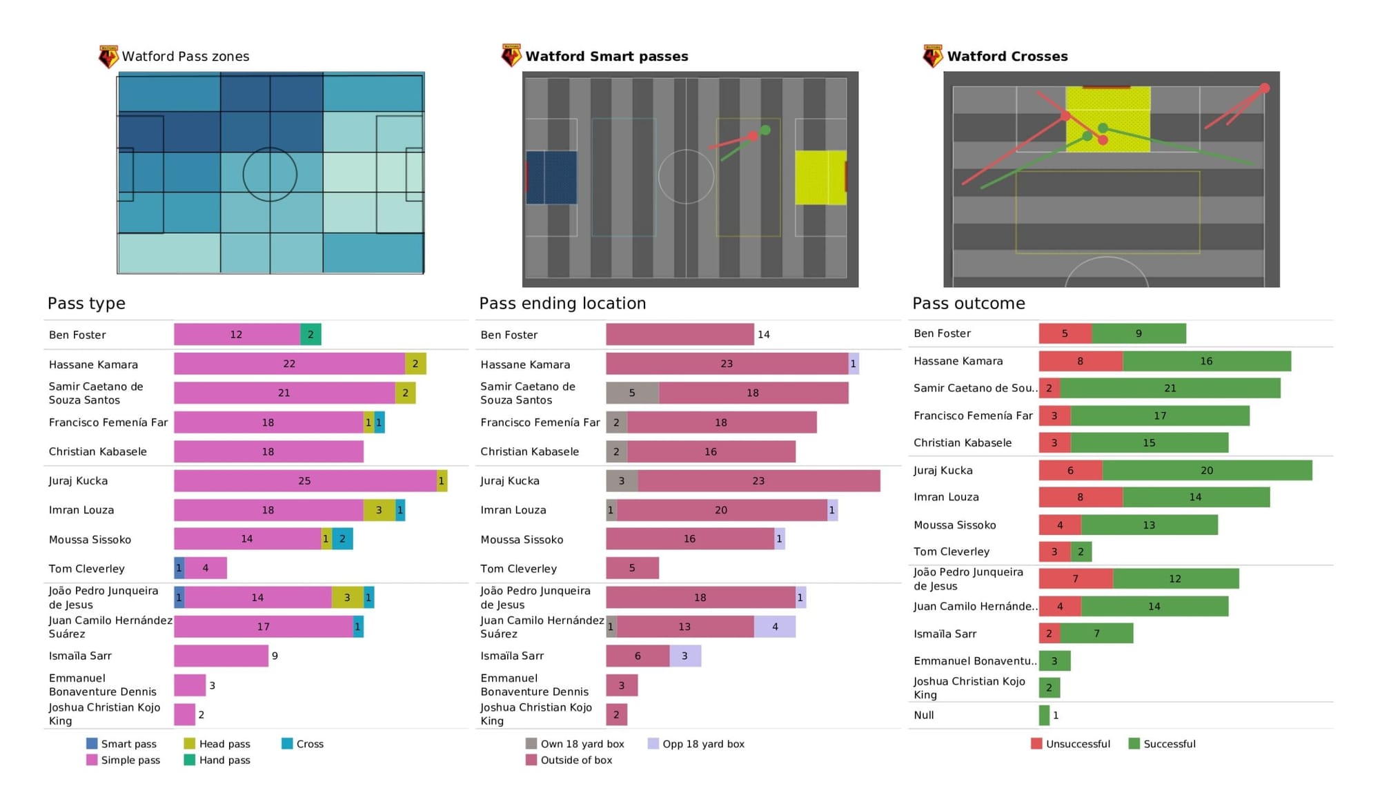 Premier League 2021/22: Liverpool vs Watford - data viz, stats and insights