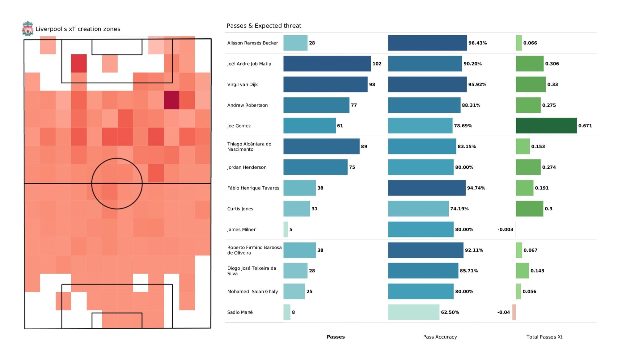 Premier League 2021/22: Liverpool vs Watford - data viz, stats and insights