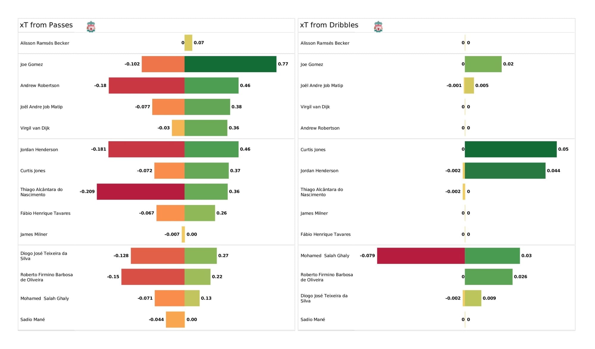 Premier League 2021/22: Liverpool vs Watford - data viz, stats and insights