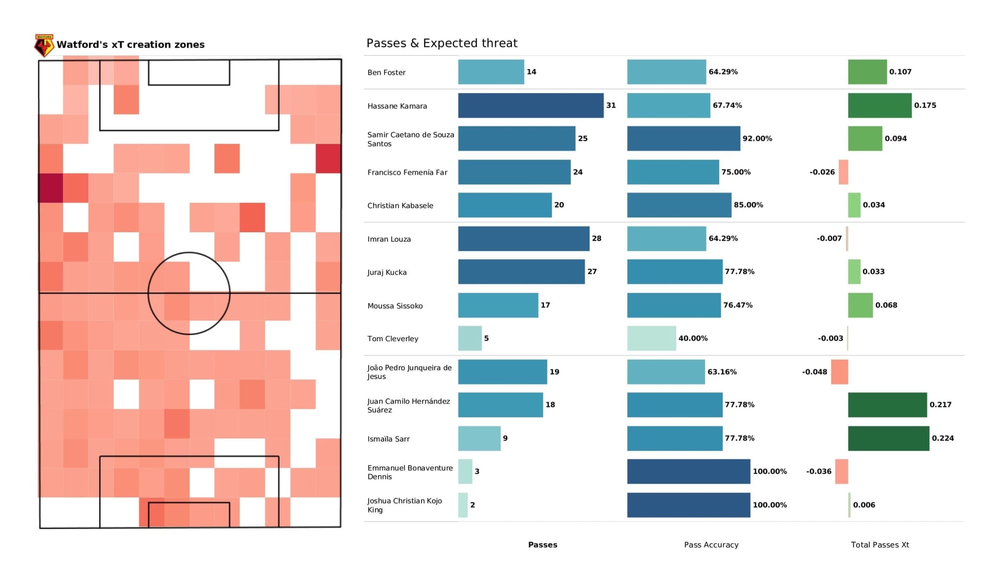 Premier League 2021/22: Liverpool vs Watford - data viz, stats and insights