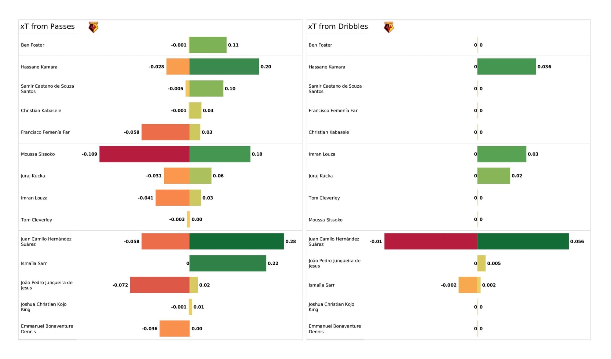 Premier League 2021/22: Liverpool vs Watford - data viz, stats and insights